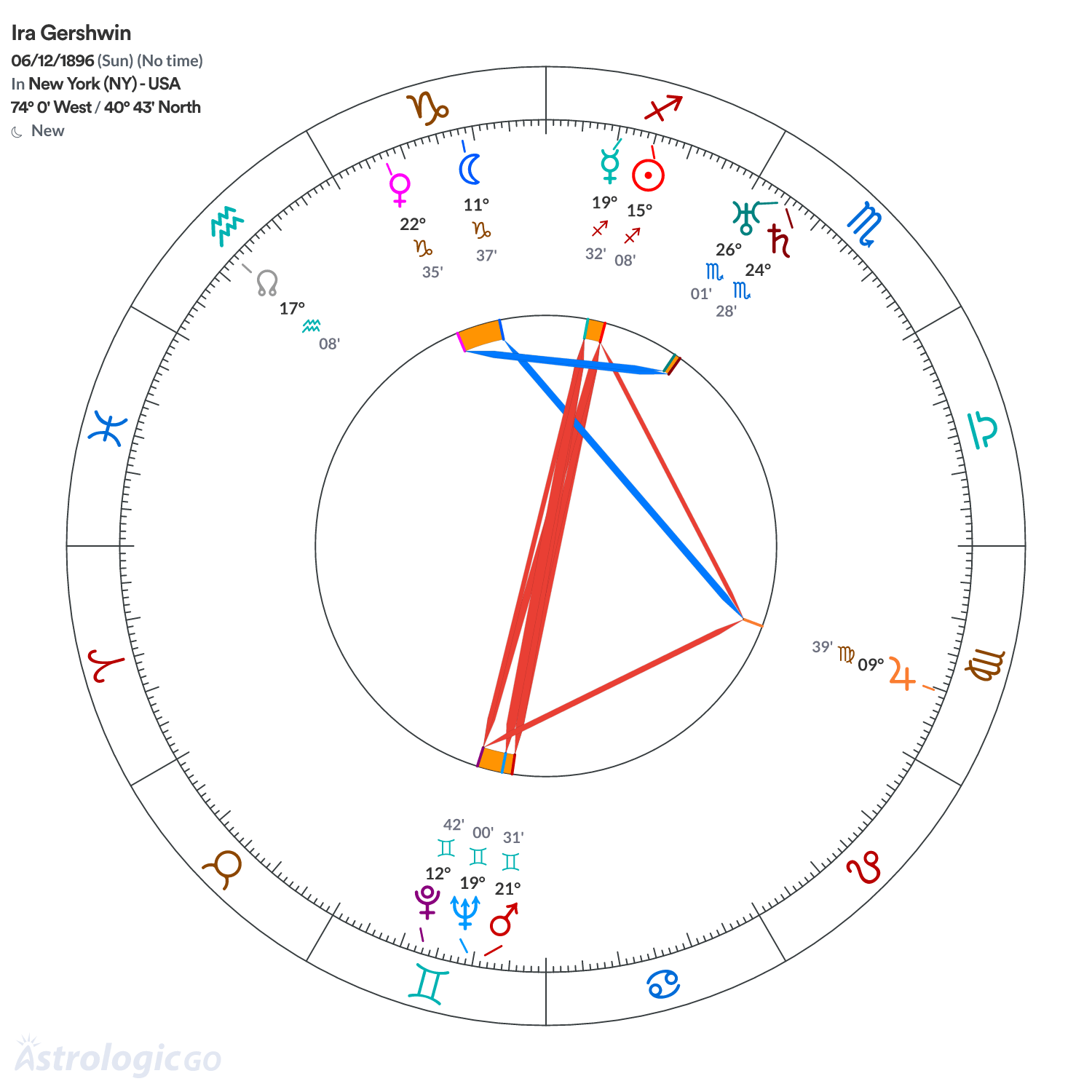 Chart wheel - Ira Gershwin