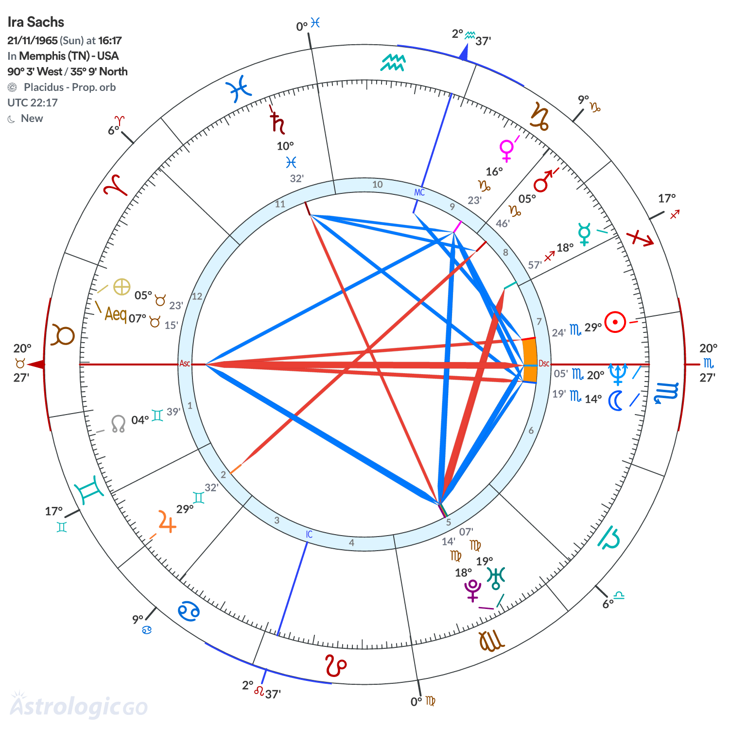 Chart wheel - Ira Sachs