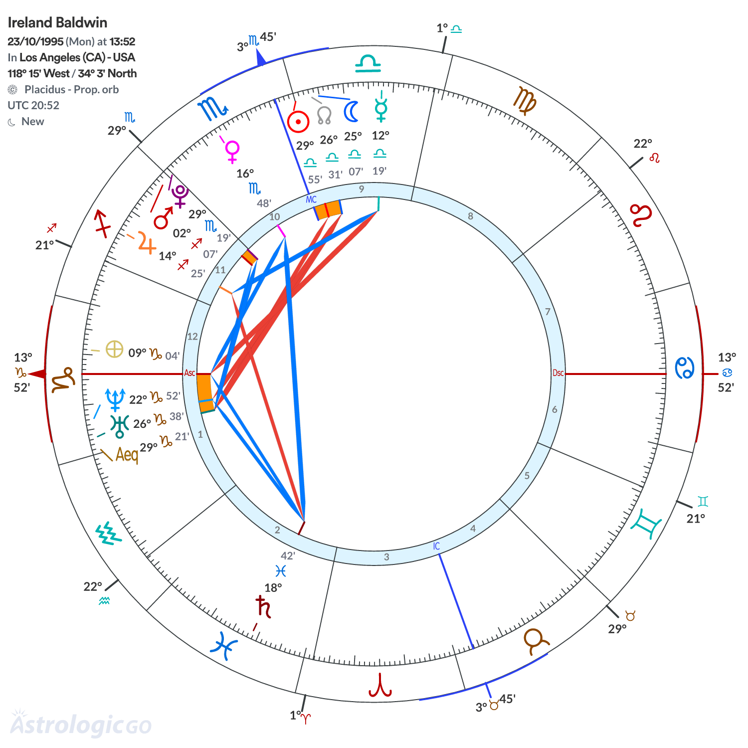 Chart wheel - Ireland Baldwin