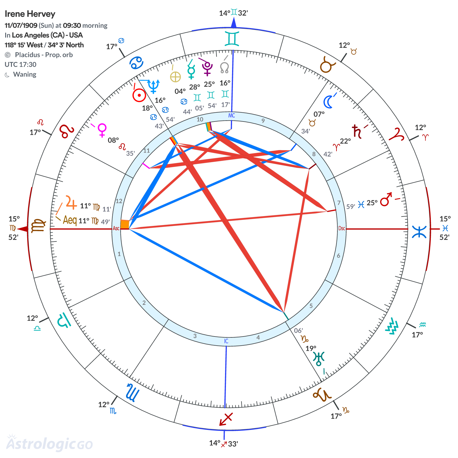 Chart wheel - Irene Hervey