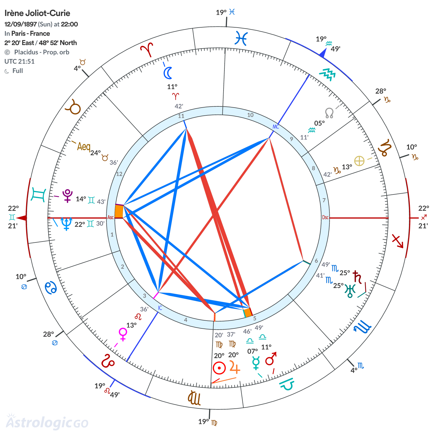 Chart wheel - Irène Joliot-Curie