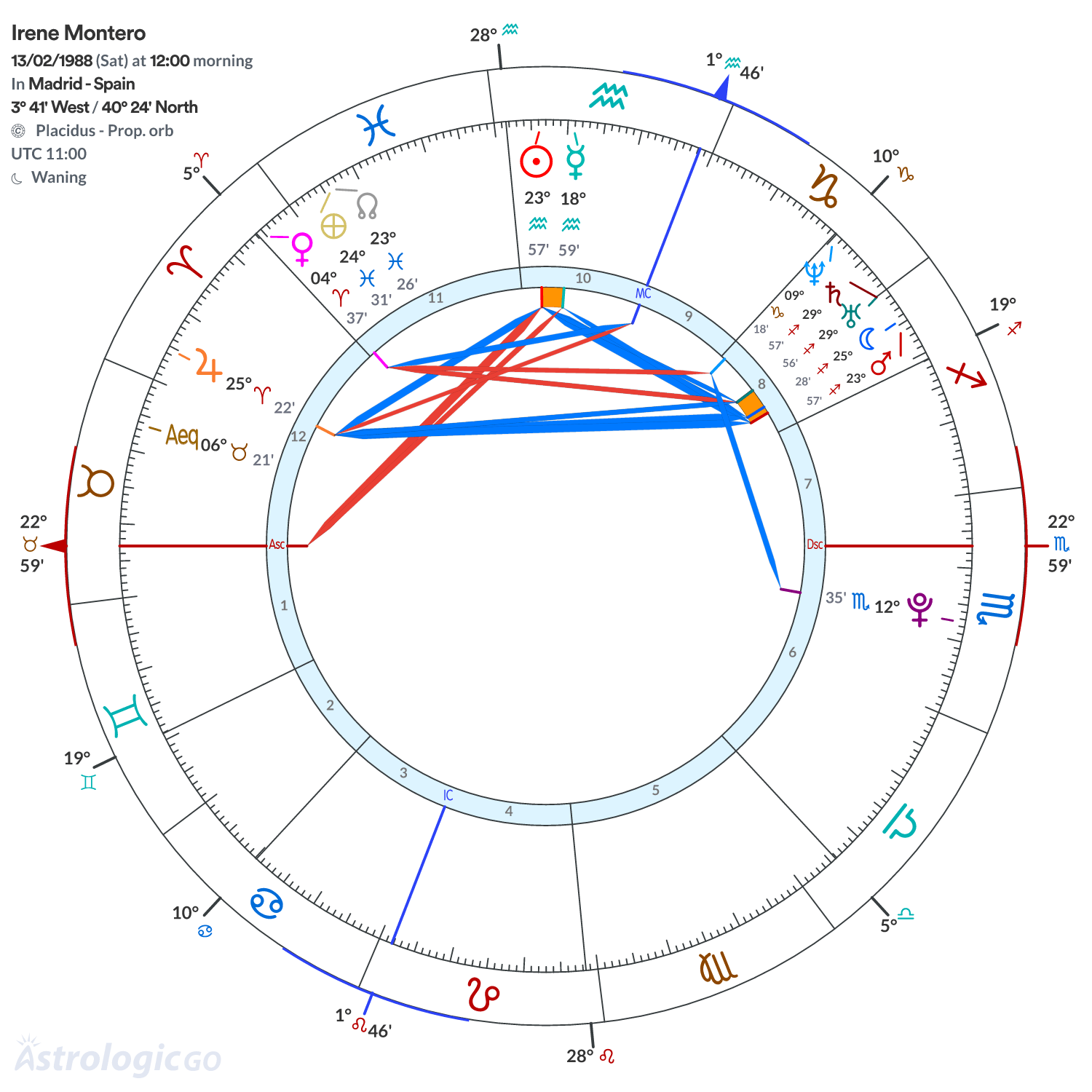 Chart wheel - Irene Montero