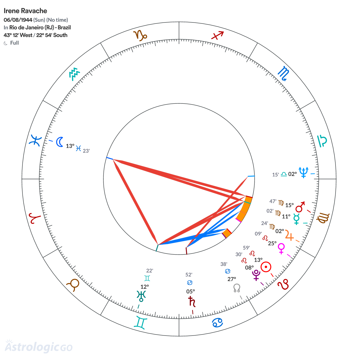 Chart wheel - Irene Ravache