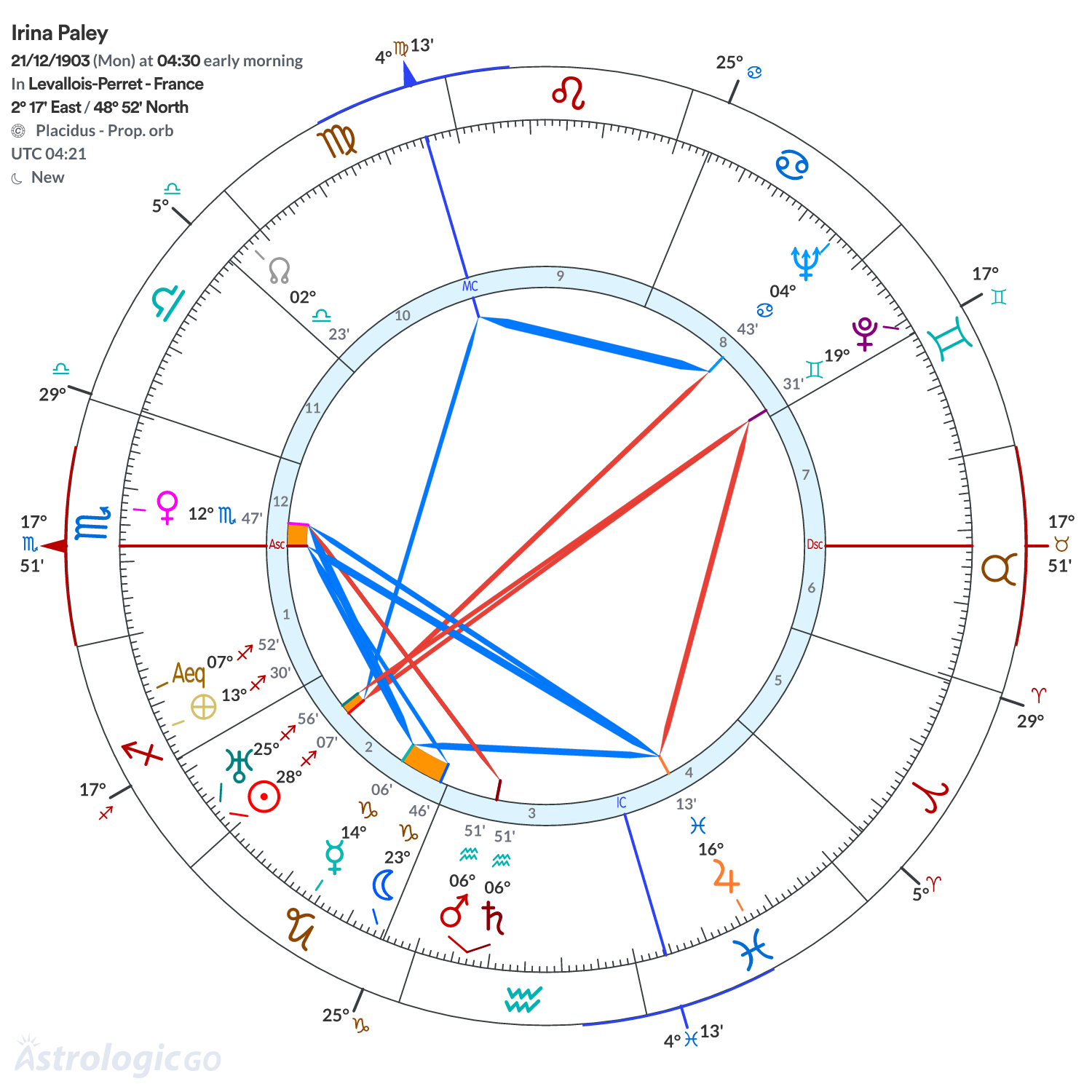 Chart wheel - Irina Paley