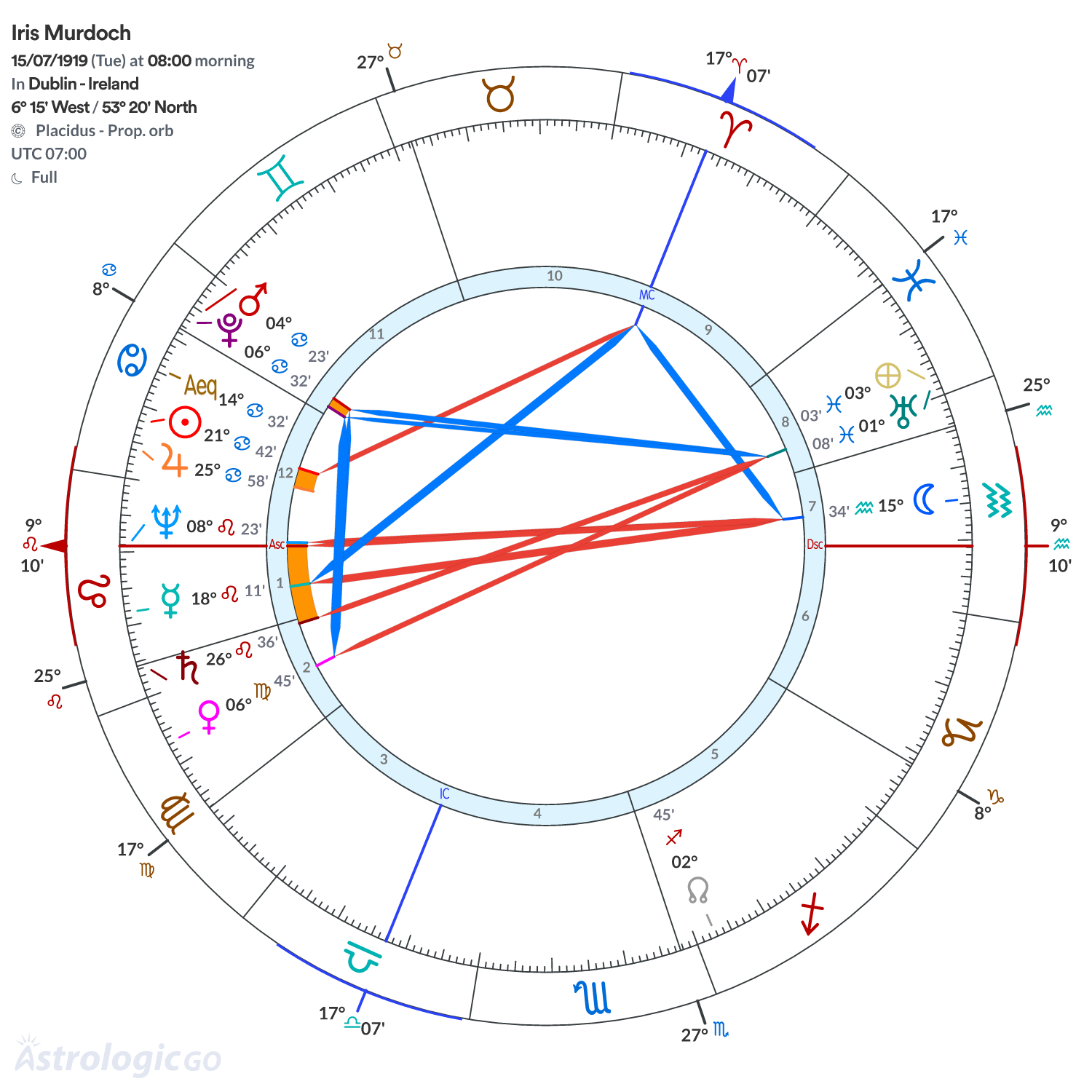 Chart wheel - Iris Murdoch