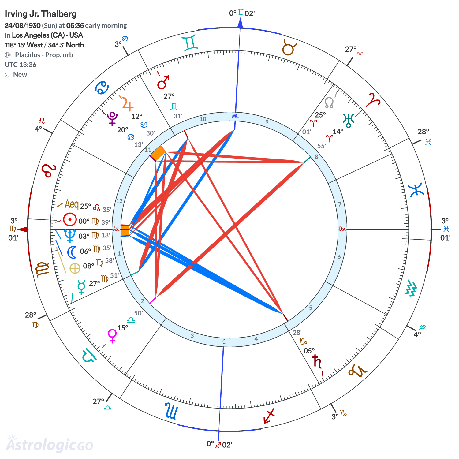 Chart wheel - Irving Jr. Thalberg