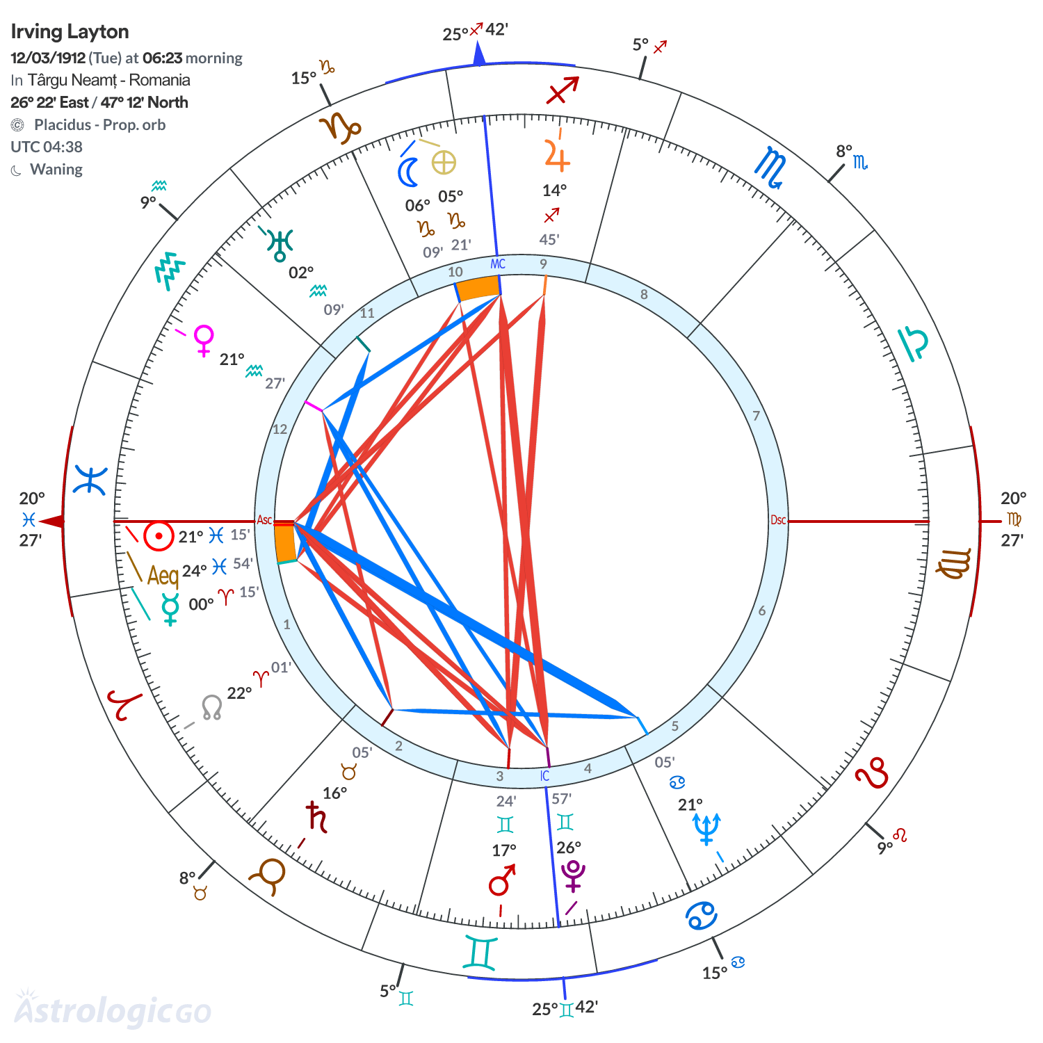 Chart wheel - Irving Layton