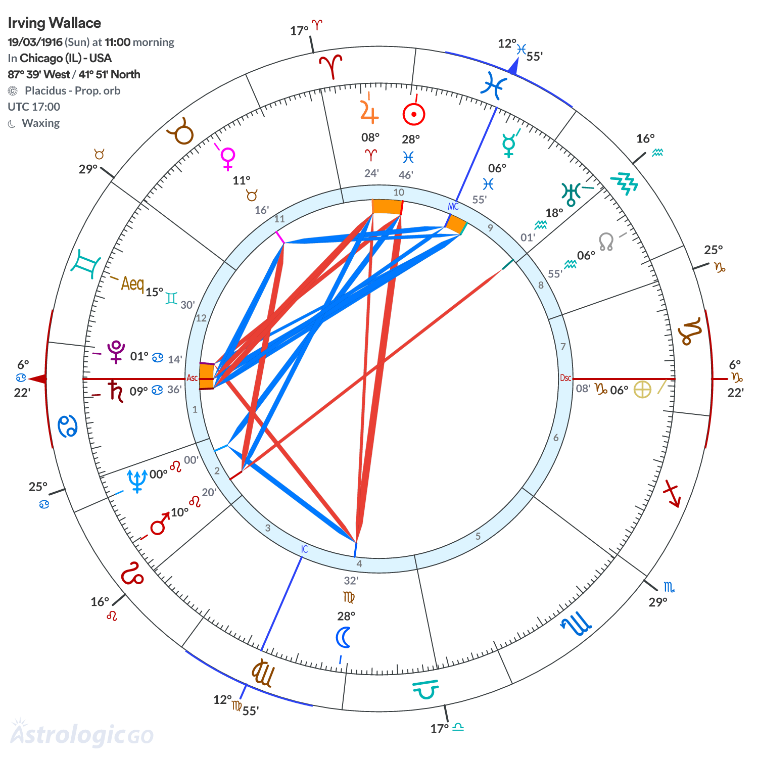 Chart wheel - Irving Wallace