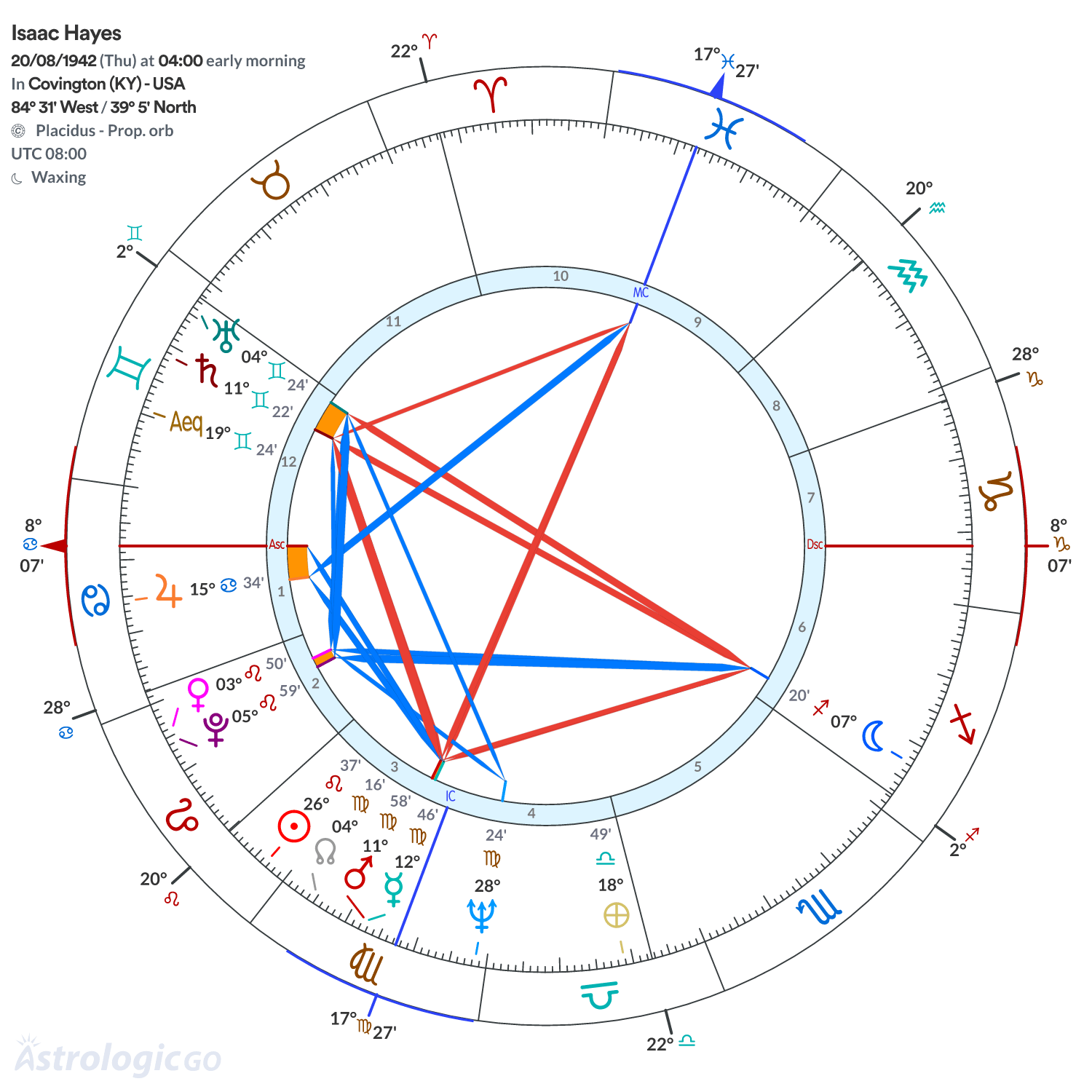Chart wheel - Isaac Hayes