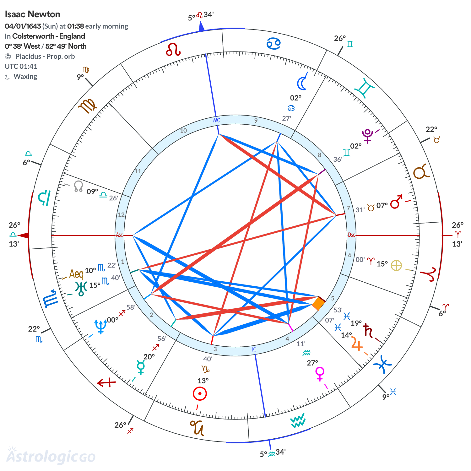 Chart wheel - Isaac Newton