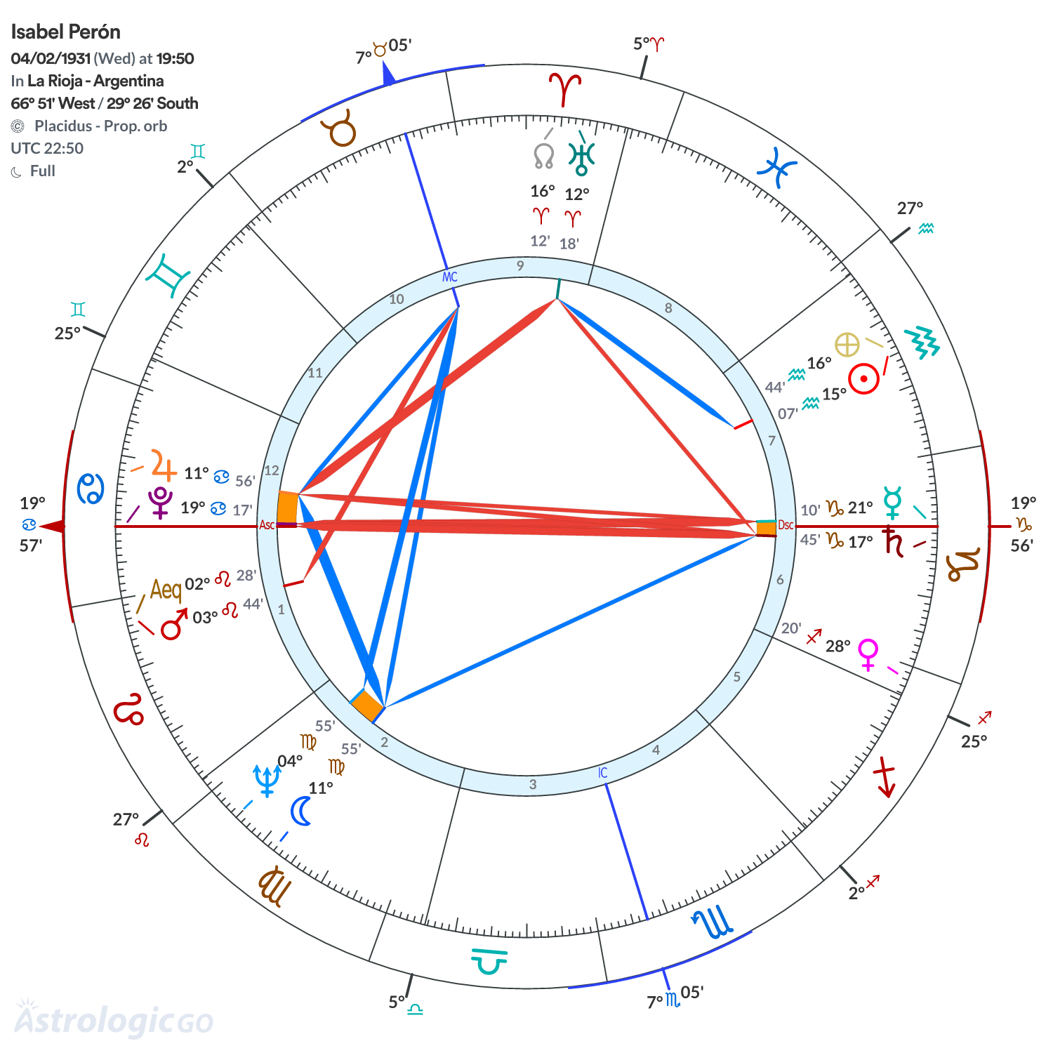 Chart wheel - Isabel Perón