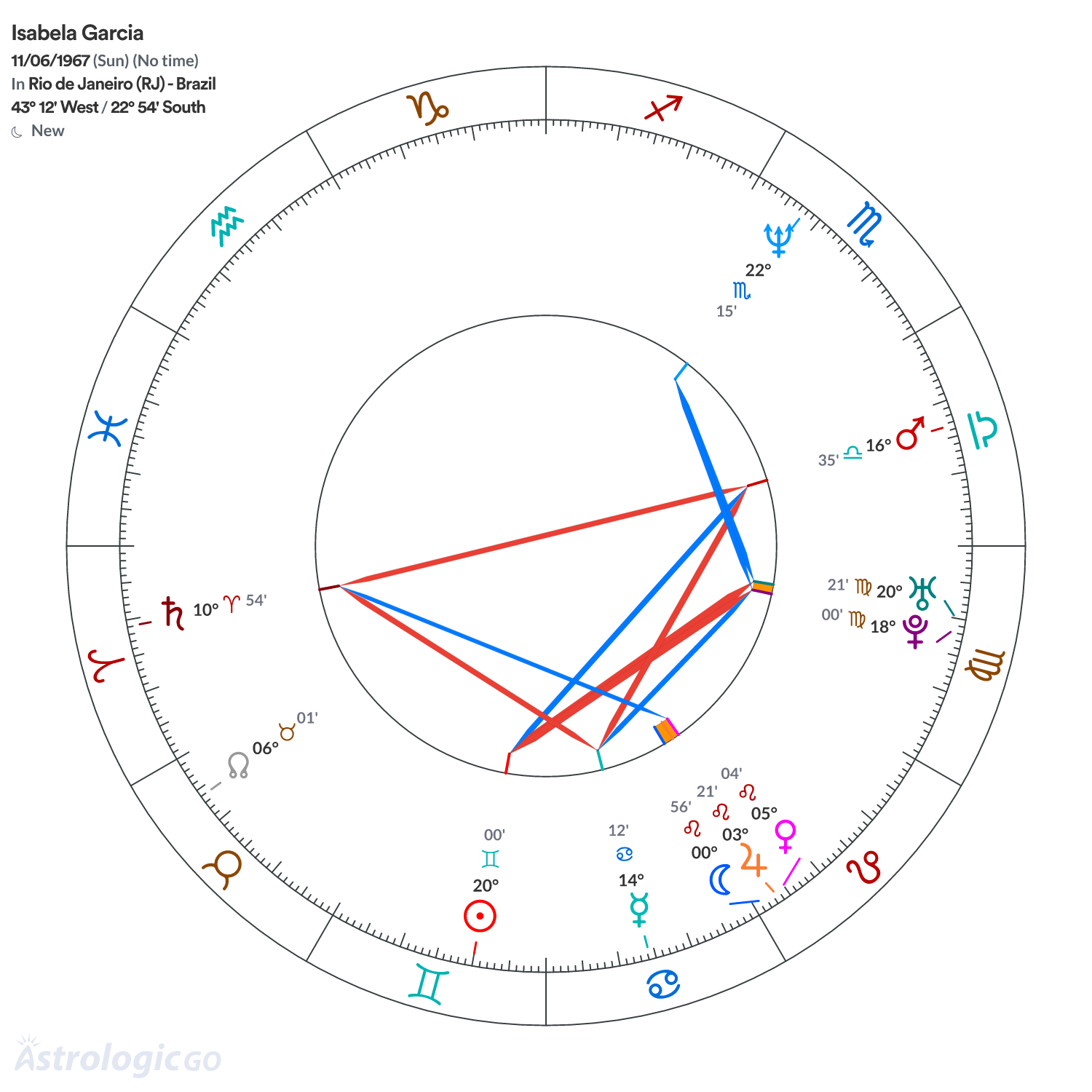 Chart wheel - Isabela Garcia