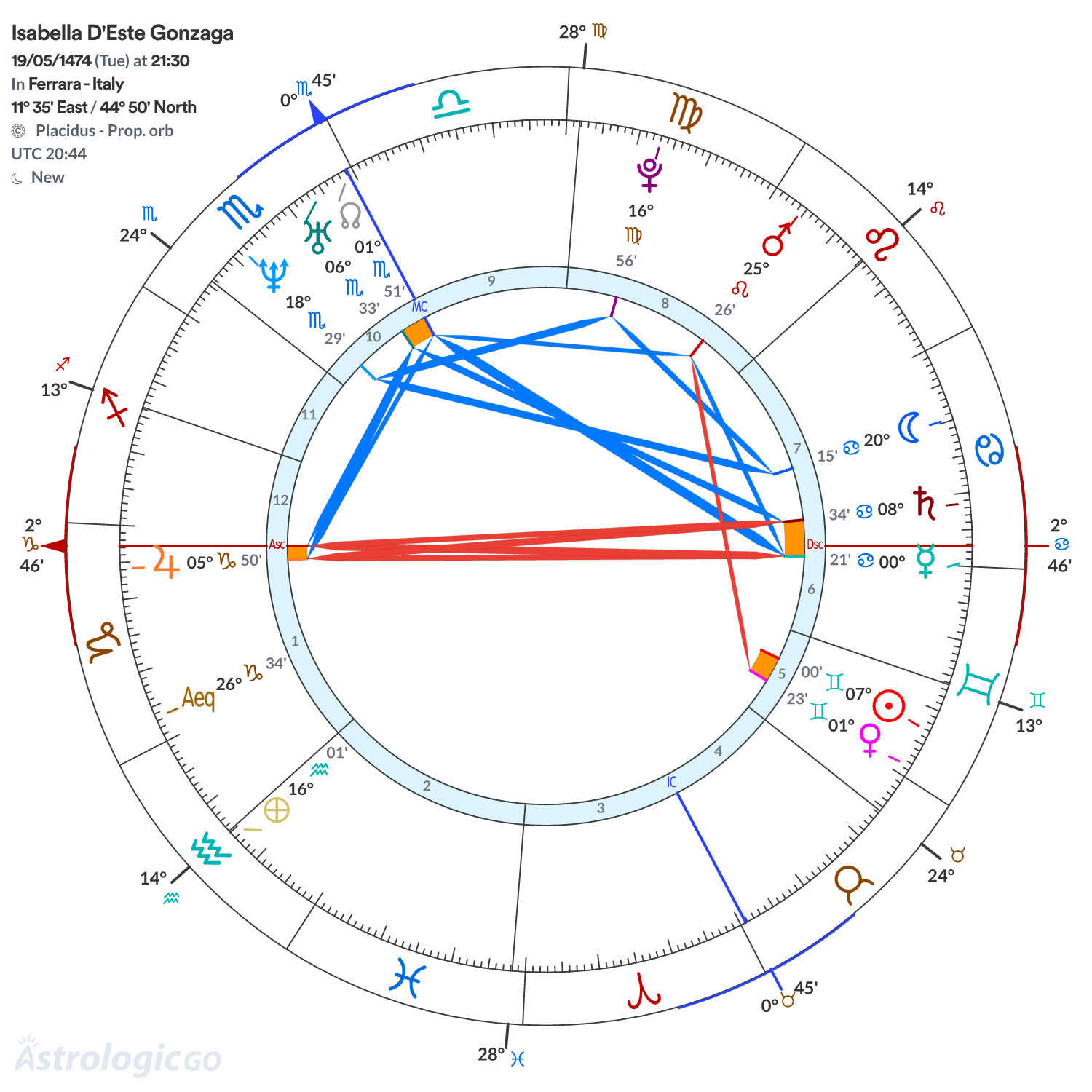 Chart wheel - Isabella D'Este Gonzaga
