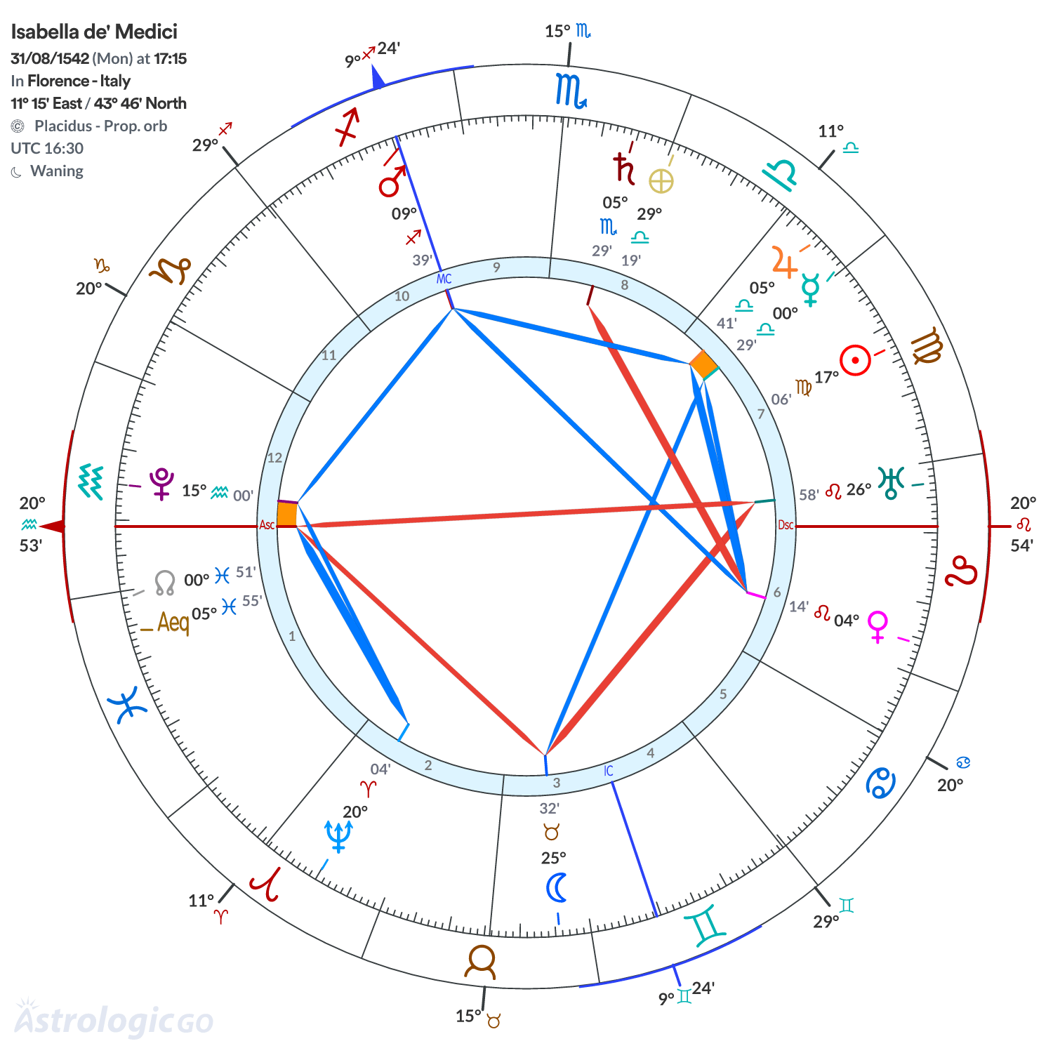 Chart wheel - Isabella de' Medici