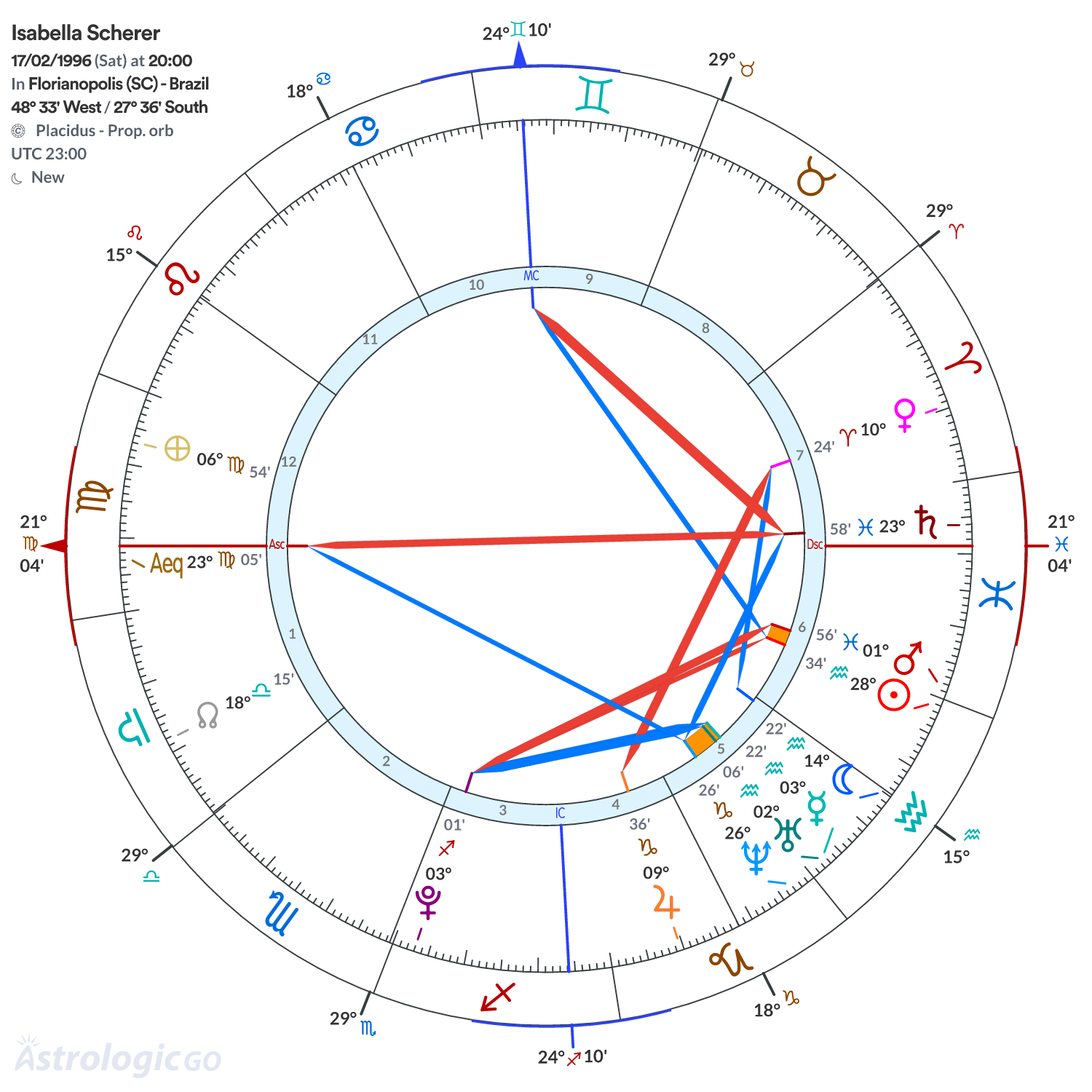 Chart wheel - Isabella Scherer