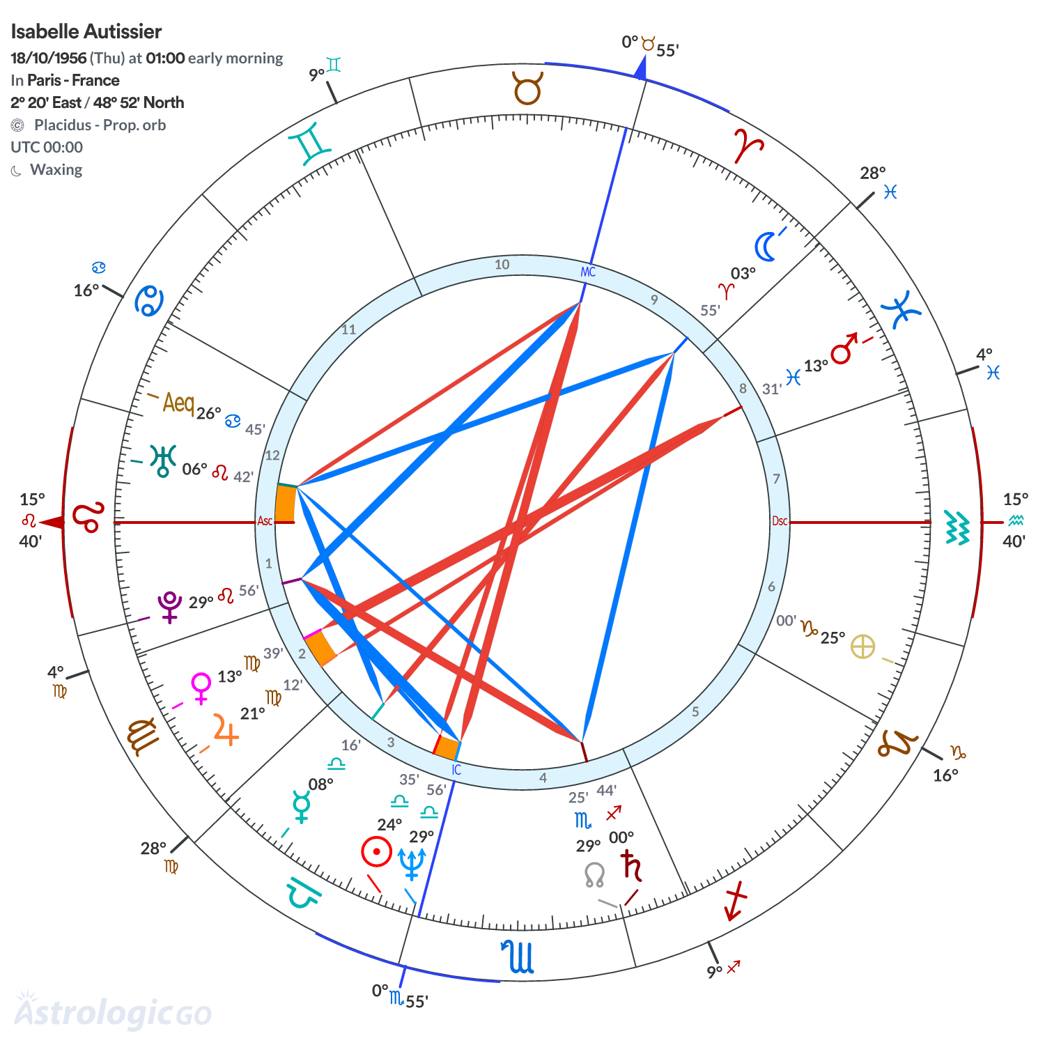 Chart wheel - Isabelle Autissier