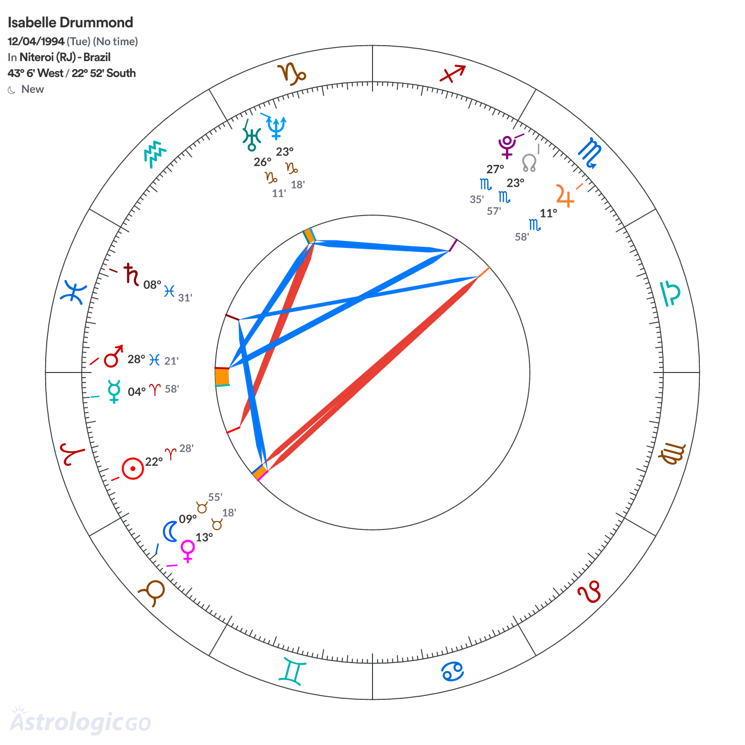 Chart wheel - Isabelle Drummond