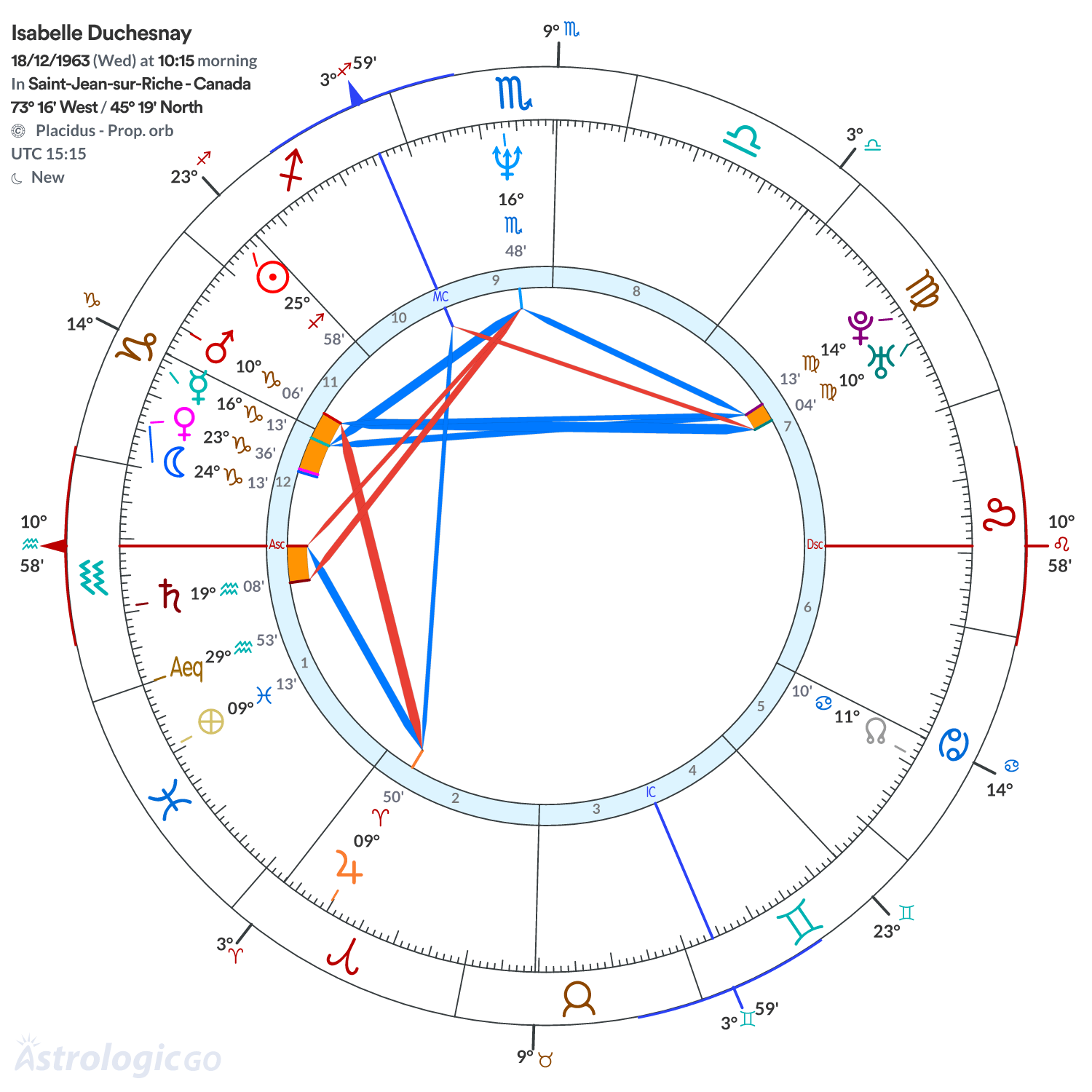 Chart wheel - Isabelle Duchesnay