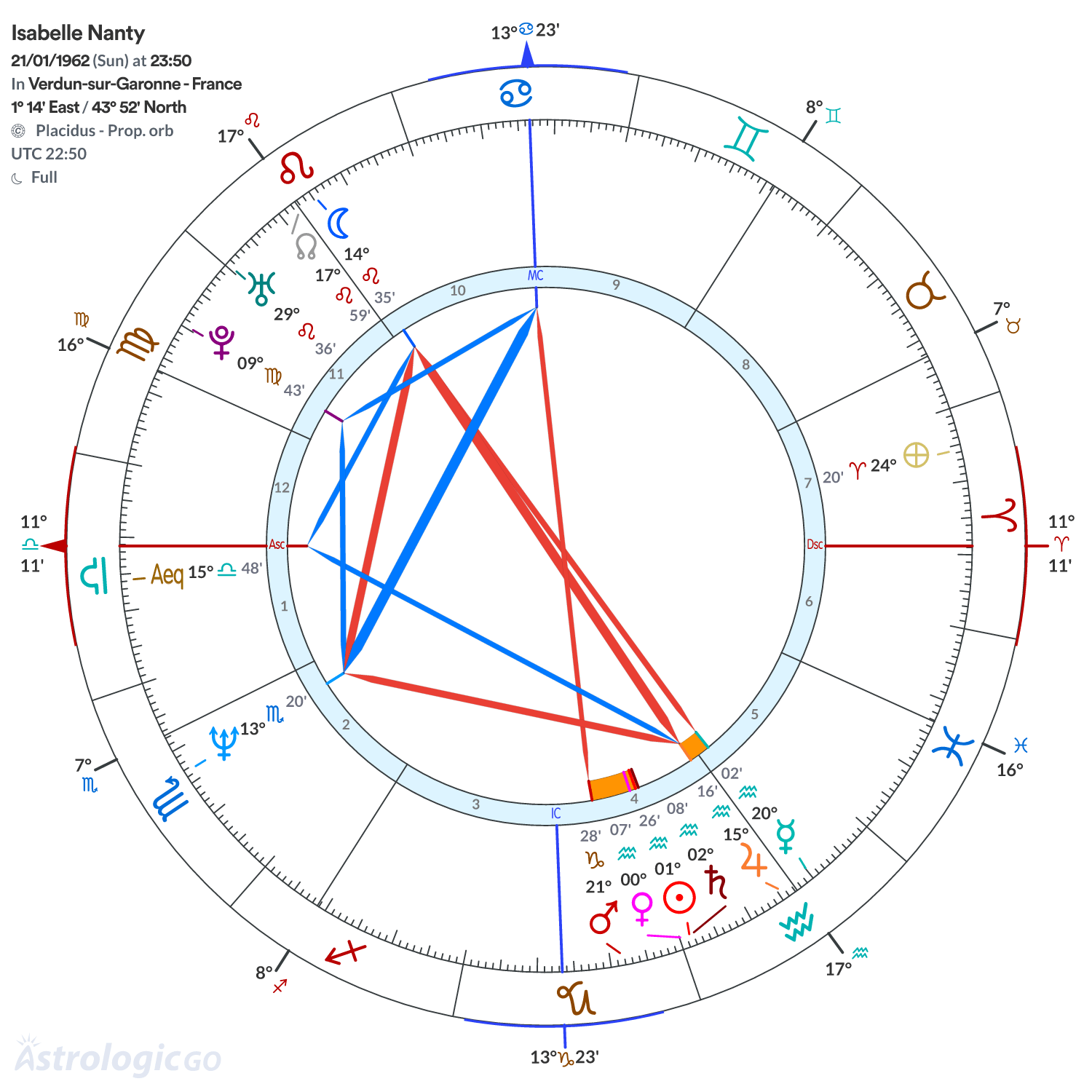Chart wheel - Isabelle Nanty