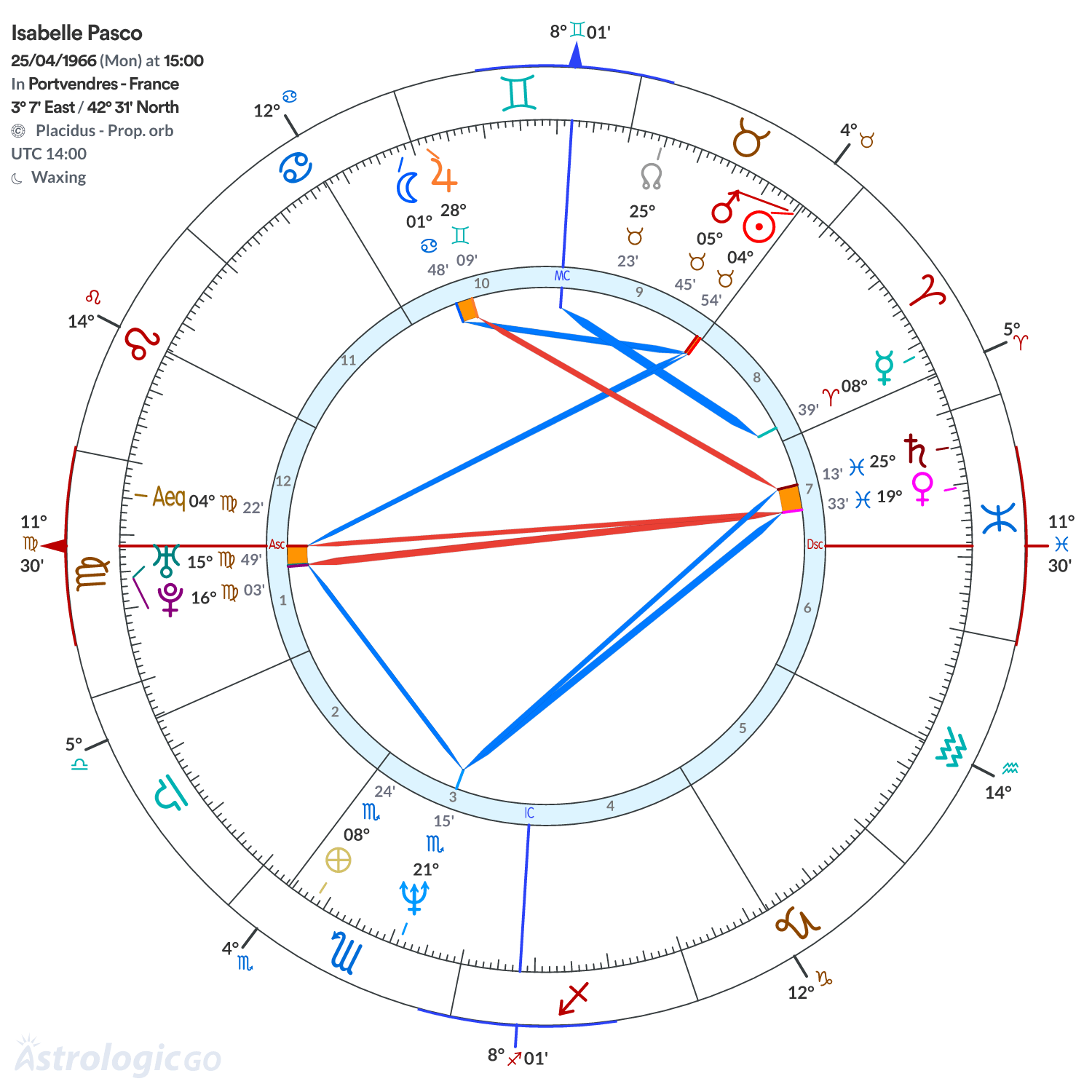 Chart wheel - Isabelle Pasco