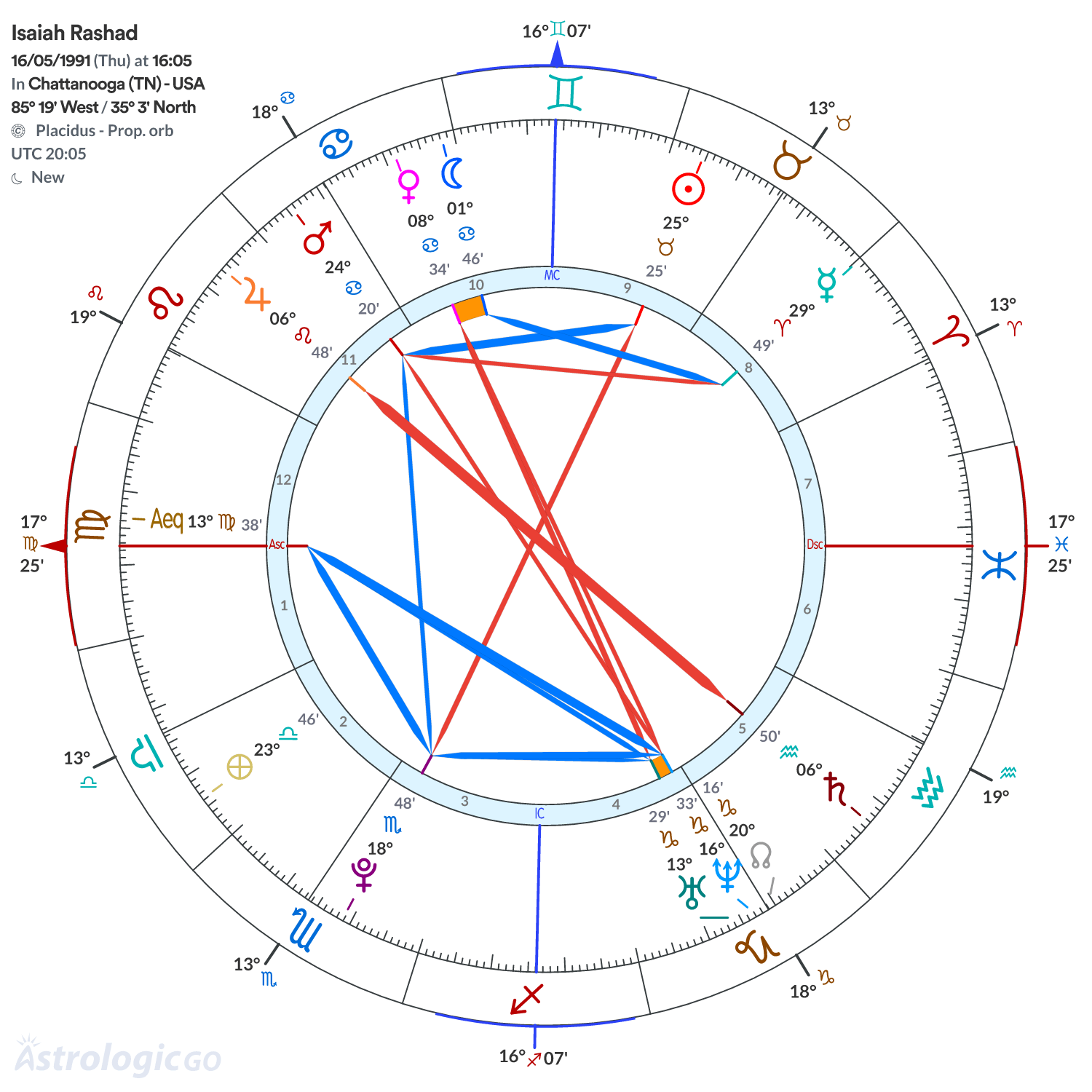 Chart wheel - Isaiah Rashad
