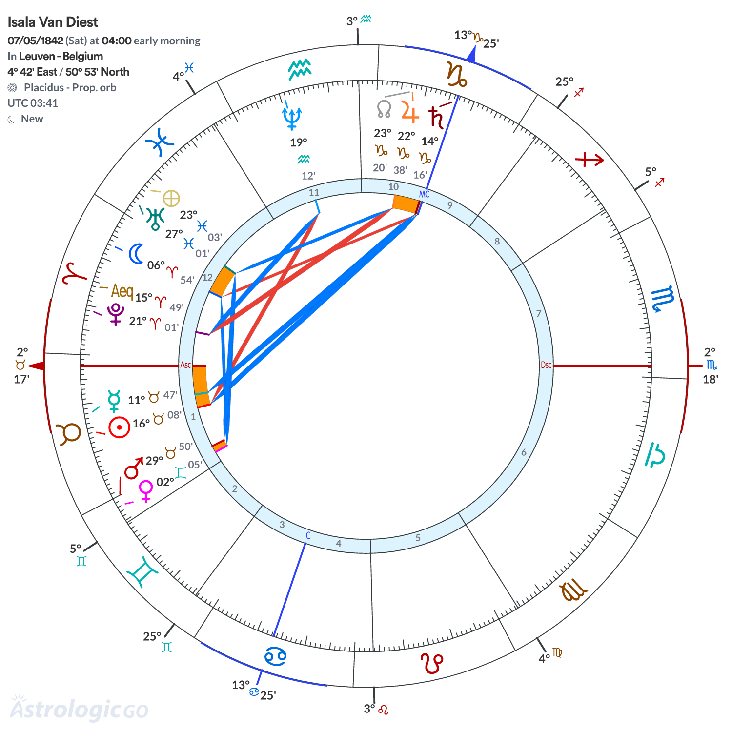 Chart wheel - Isala Van Diest