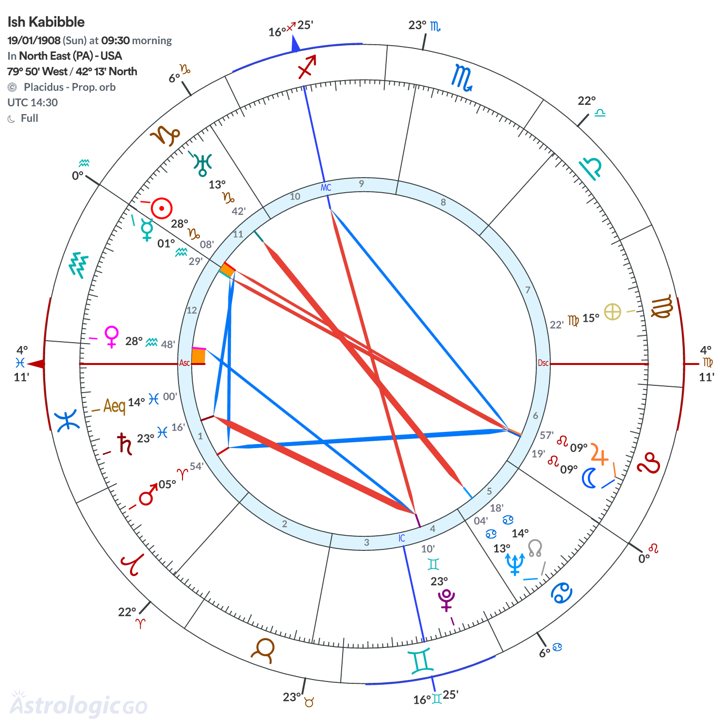 Chart wheel - Ish Kabibble