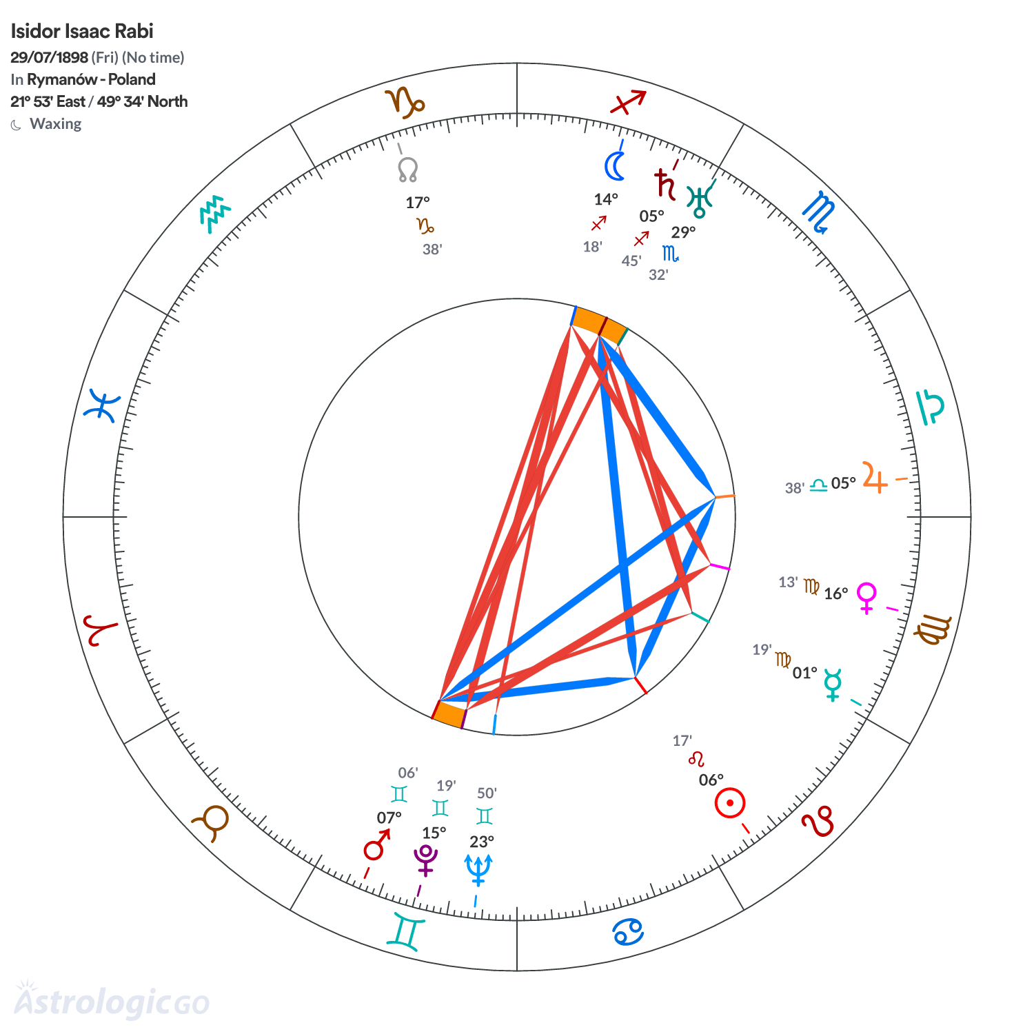 Chart wheel - Isidor Isaac Rabi