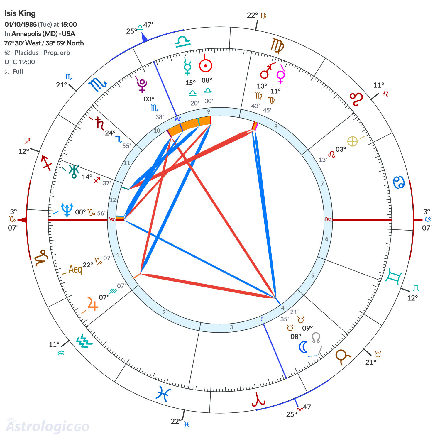 Chart wheel - Isis King
