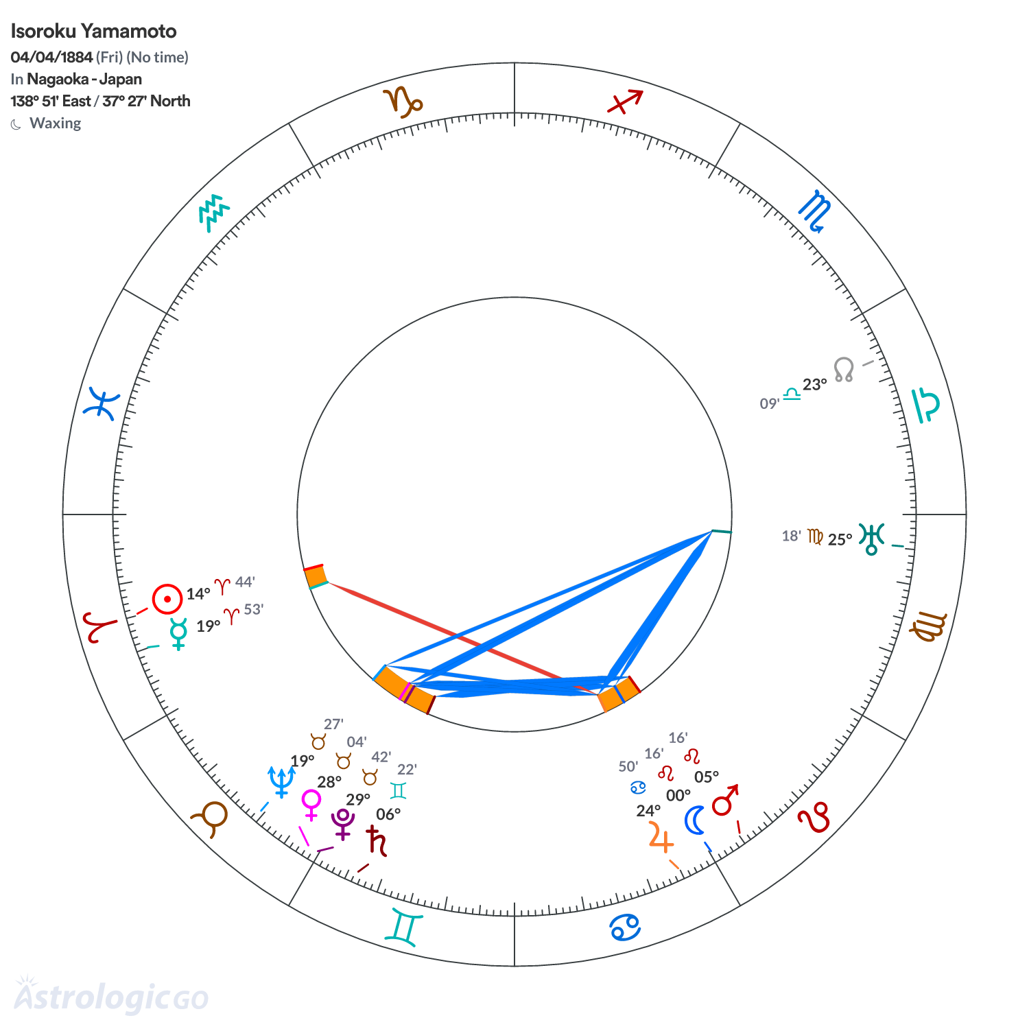 Chart wheel - Isoroku Yamamoto