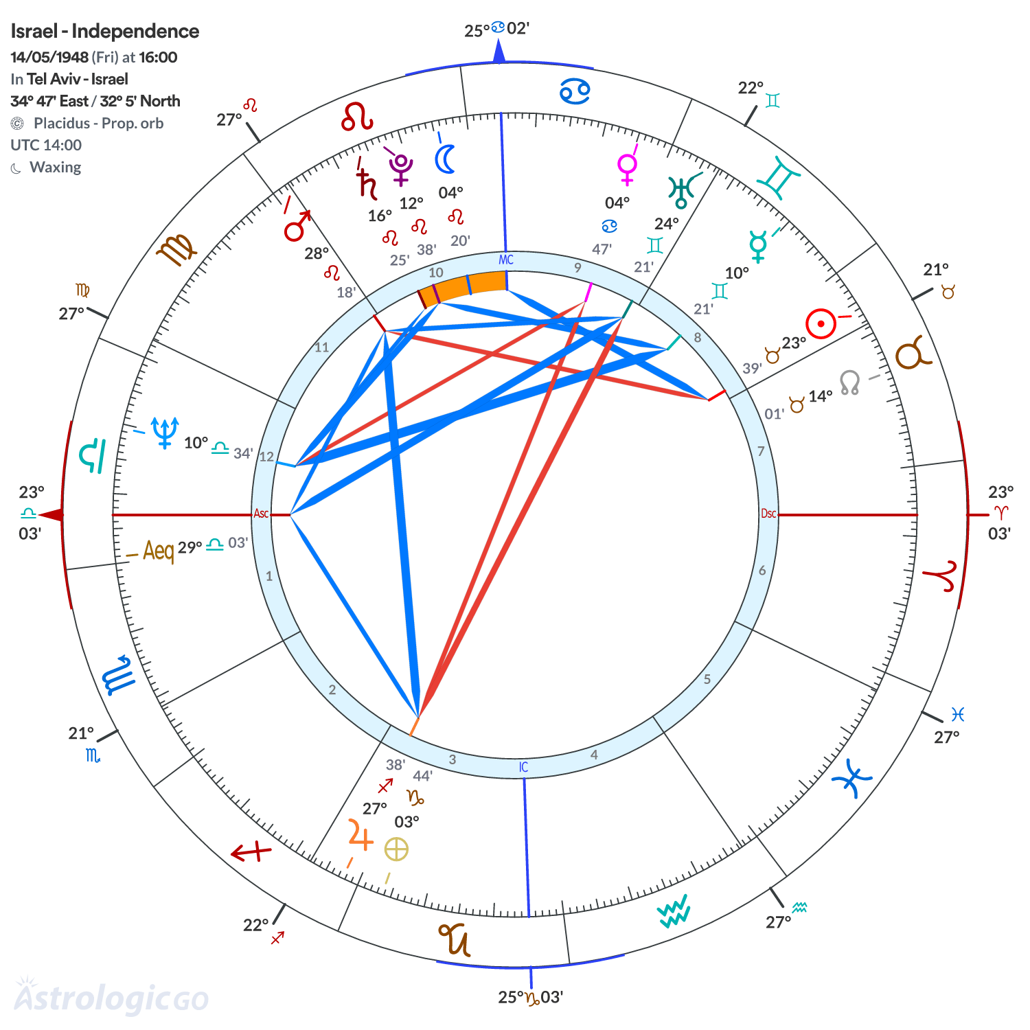 Chart wheel - Israel - Independence