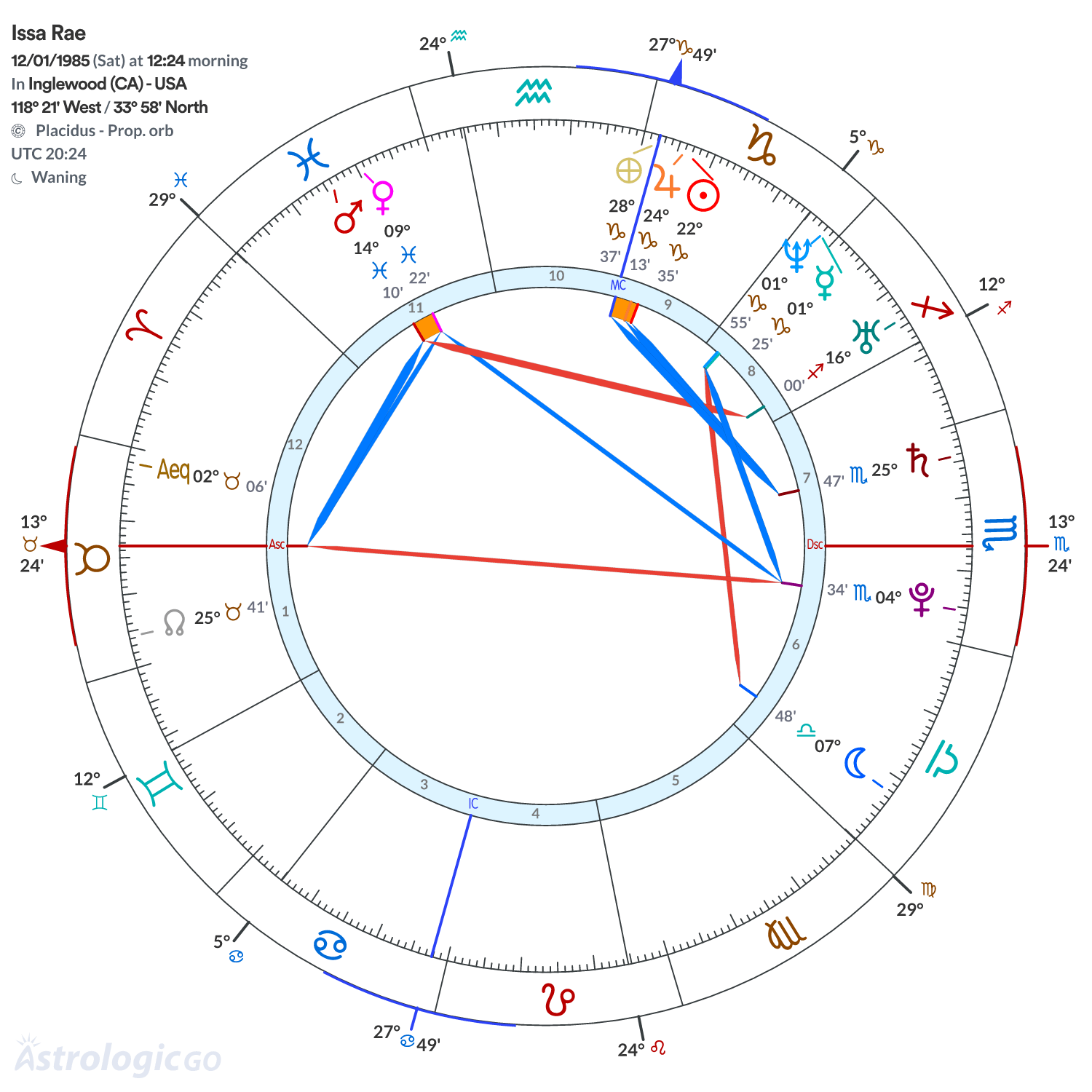 Chart wheel - Issa Rae
