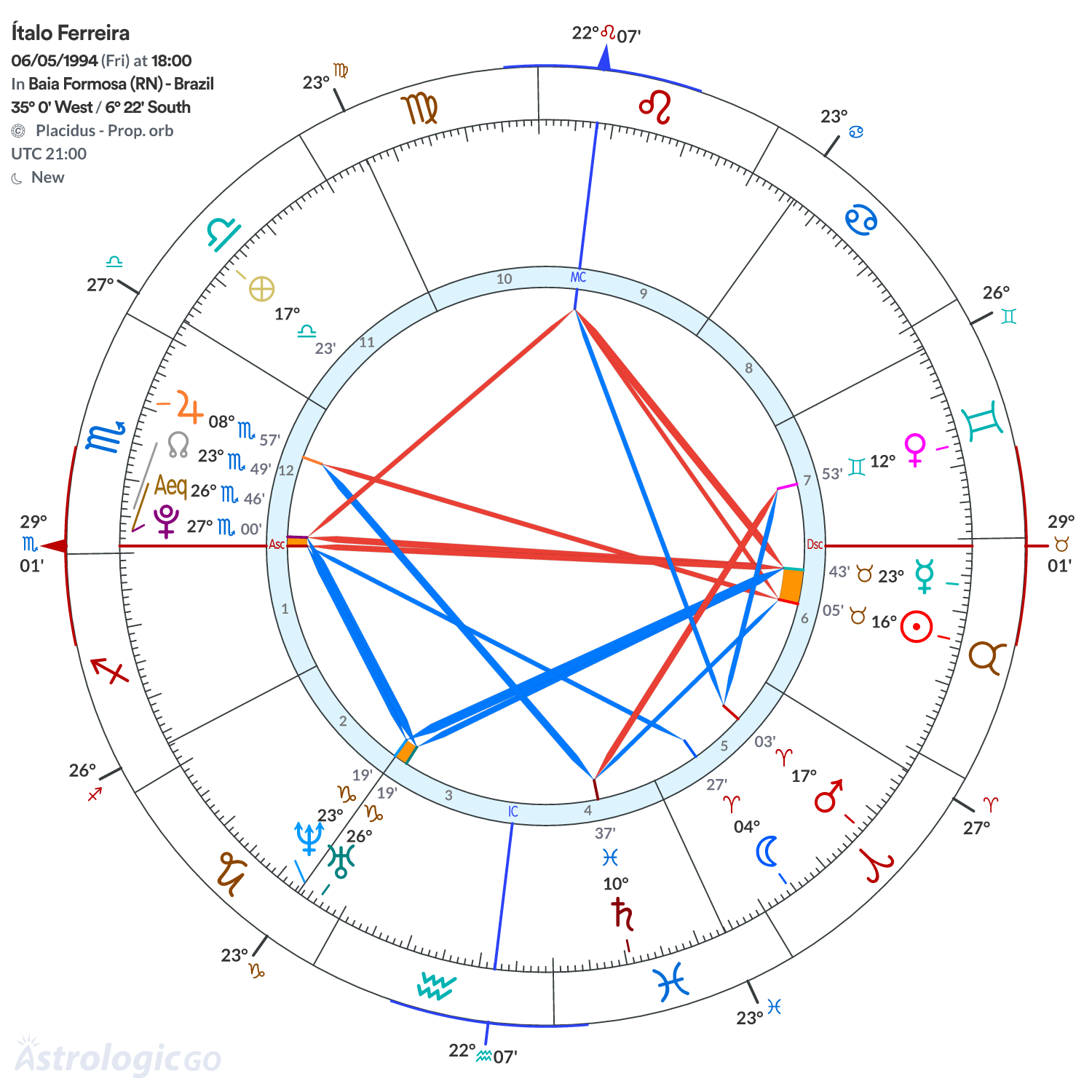 Chart wheel - Ítalo Ferreira
