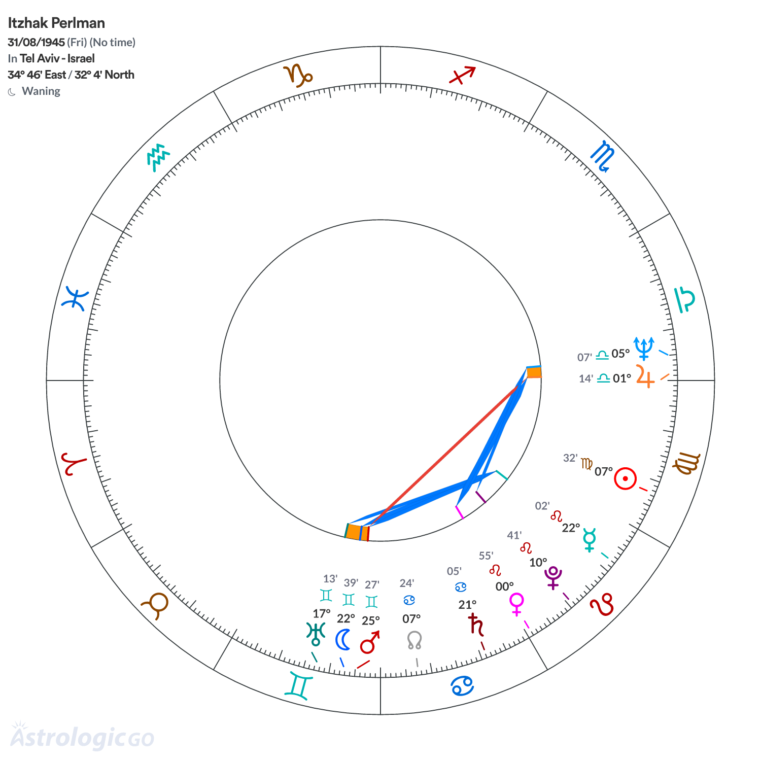 Chart wheel - Itzhak Perlman