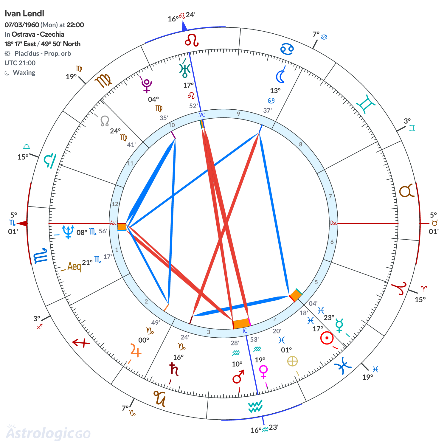 Chart wheel - Ivan Lendl