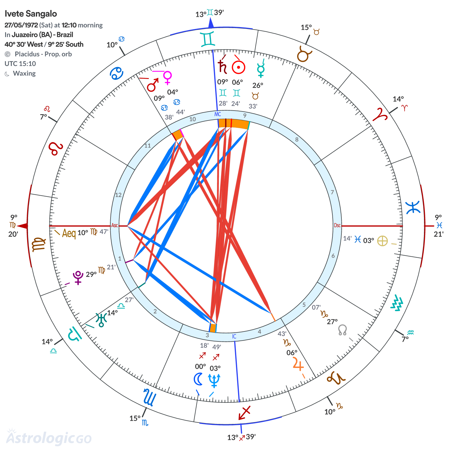 Chart wheel - Ivete Sangalo