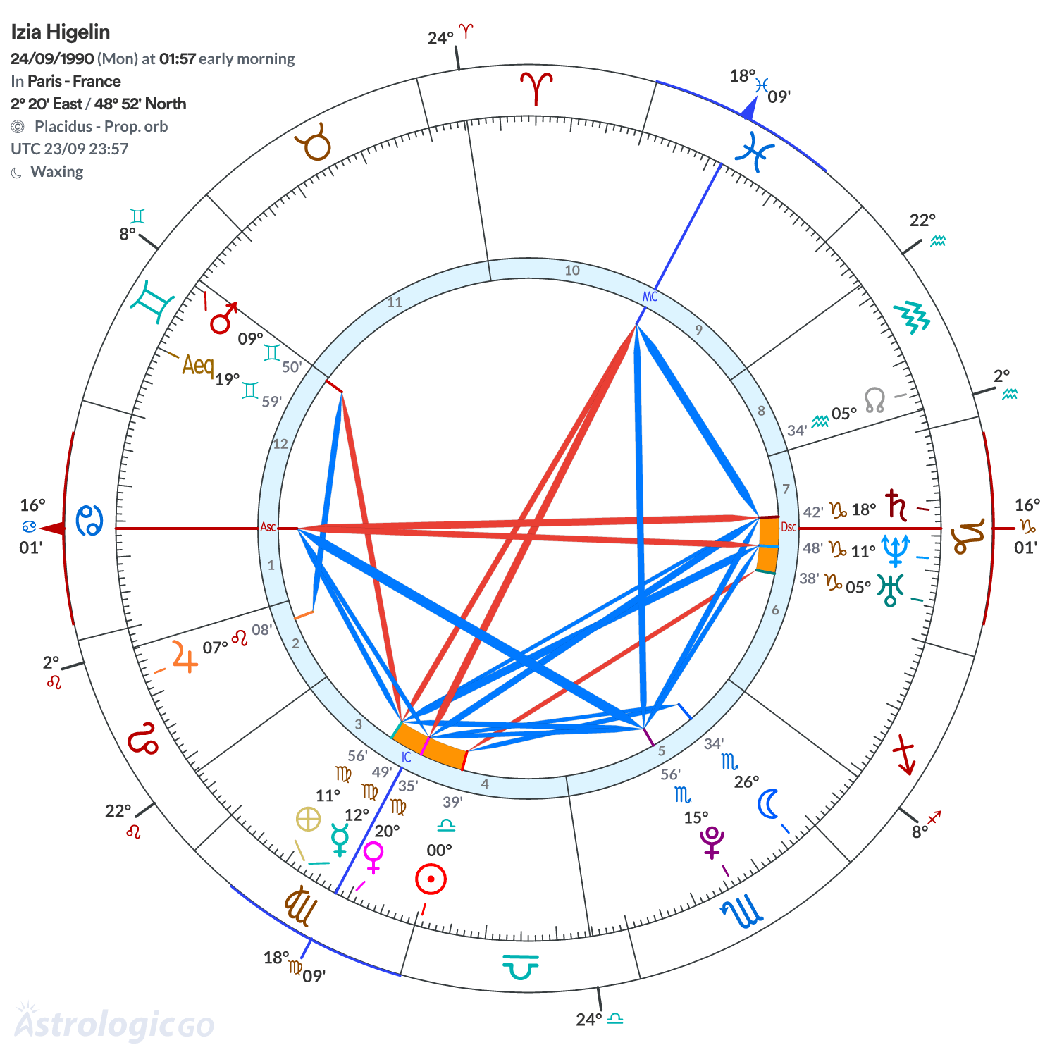 Chart wheel - Izia Higelin