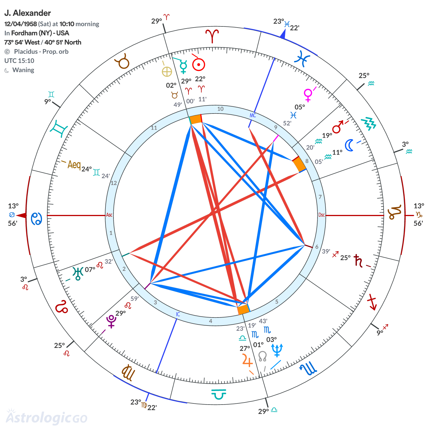 Chart wheel - J. Alexander