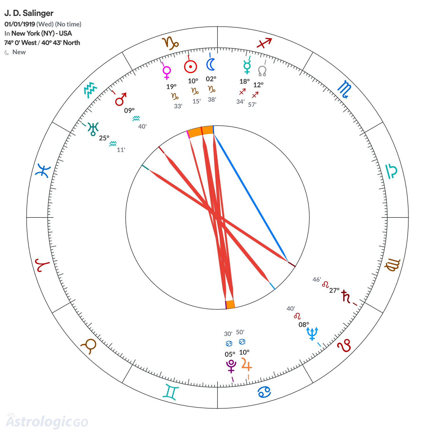 Chart wheel - J. D. Salinger