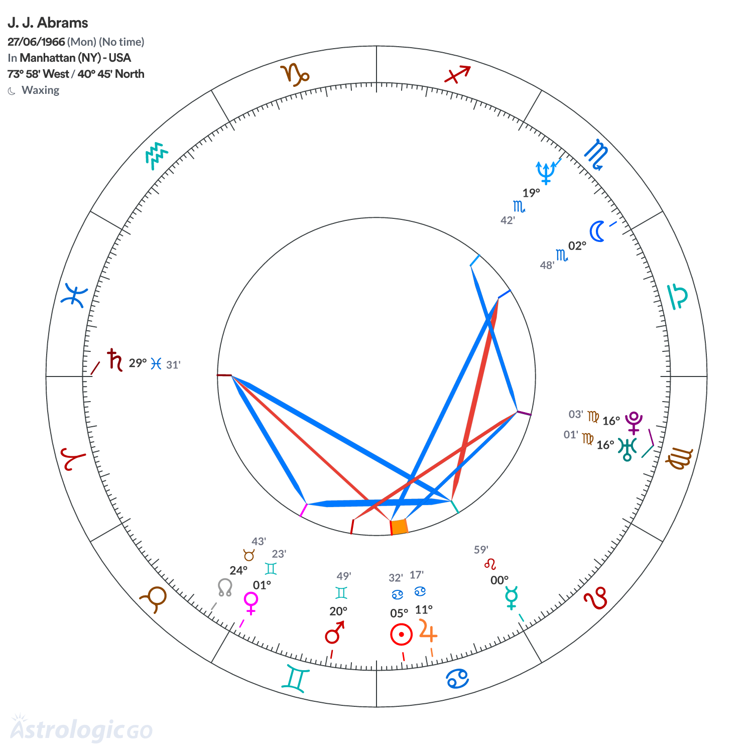 Chart wheel - J. J. Abrams