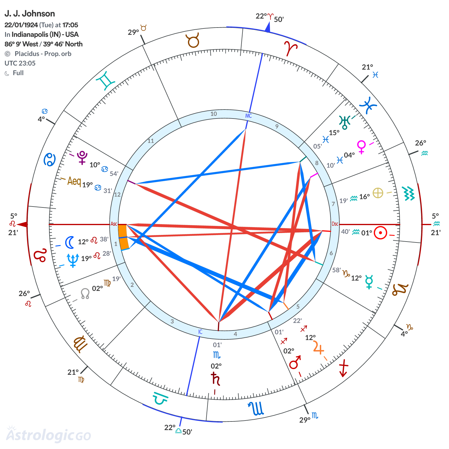 Chart wheel - J. J. Johnson