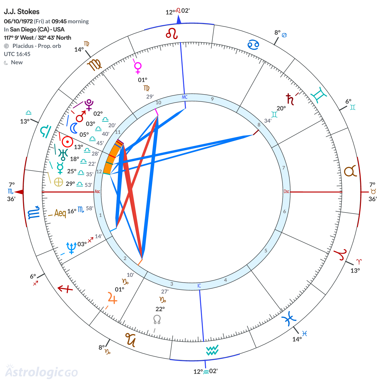 Chart wheel - J.J. Stokes