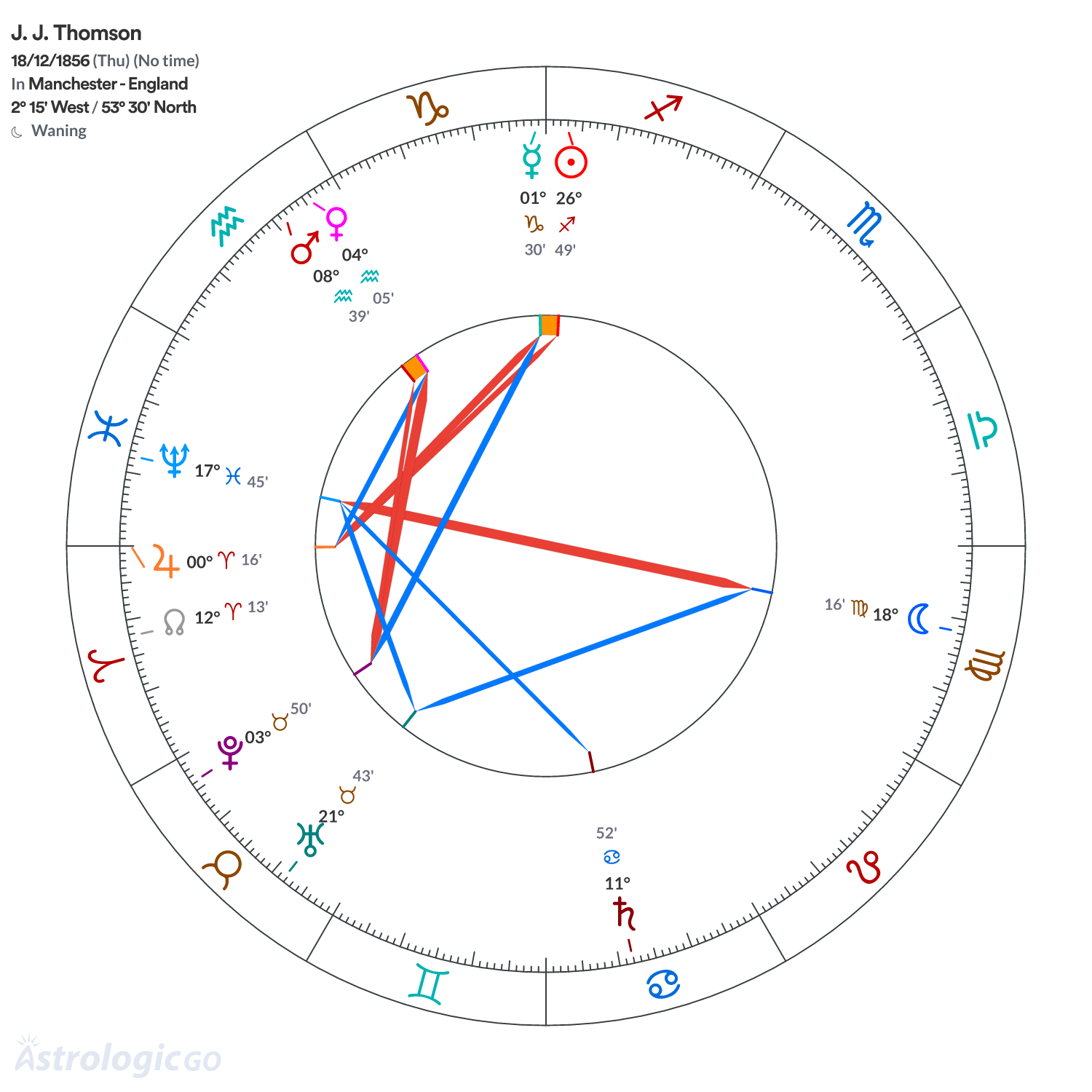 Chart wheel - J. J. Thomson