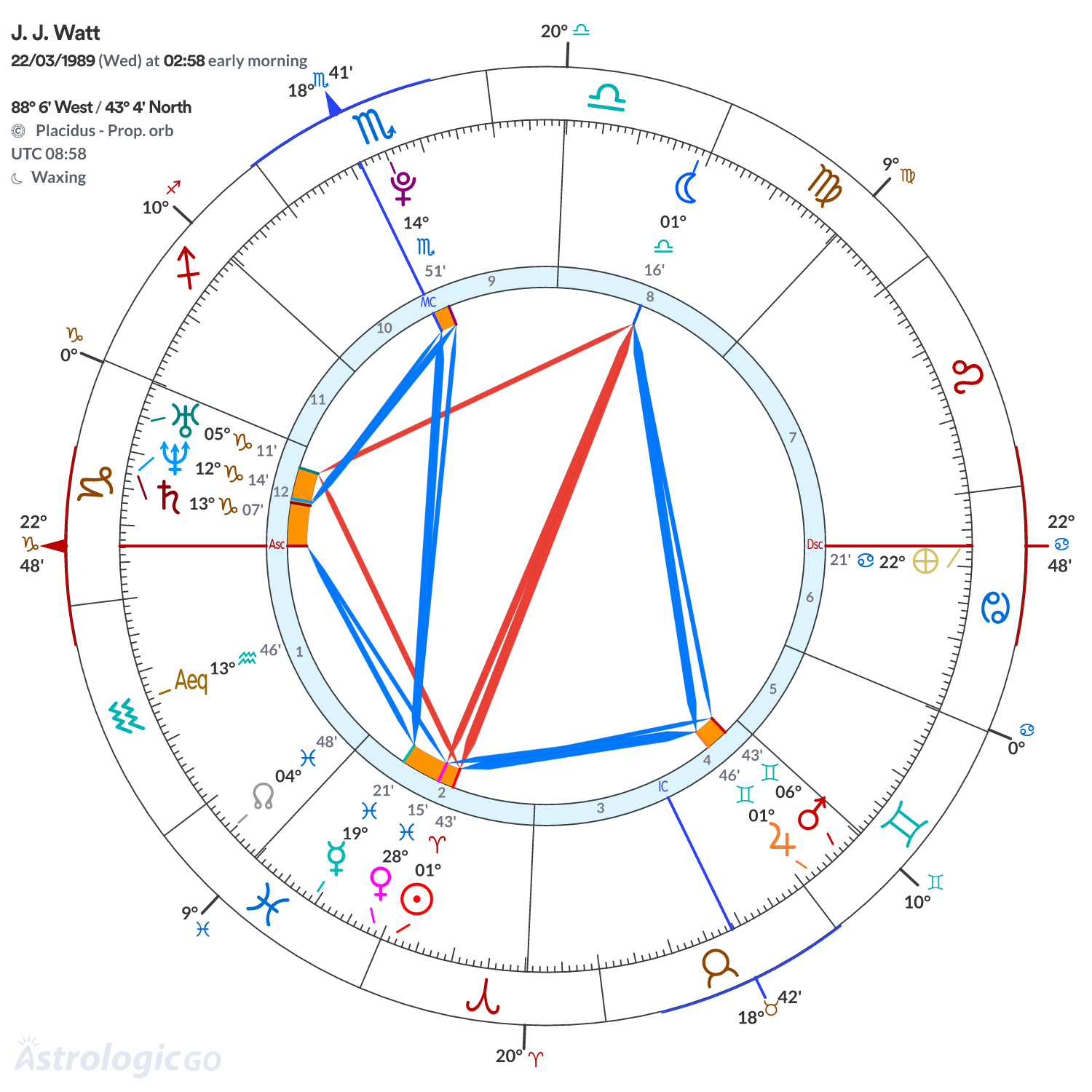 Chart wheel - J. J. Watt