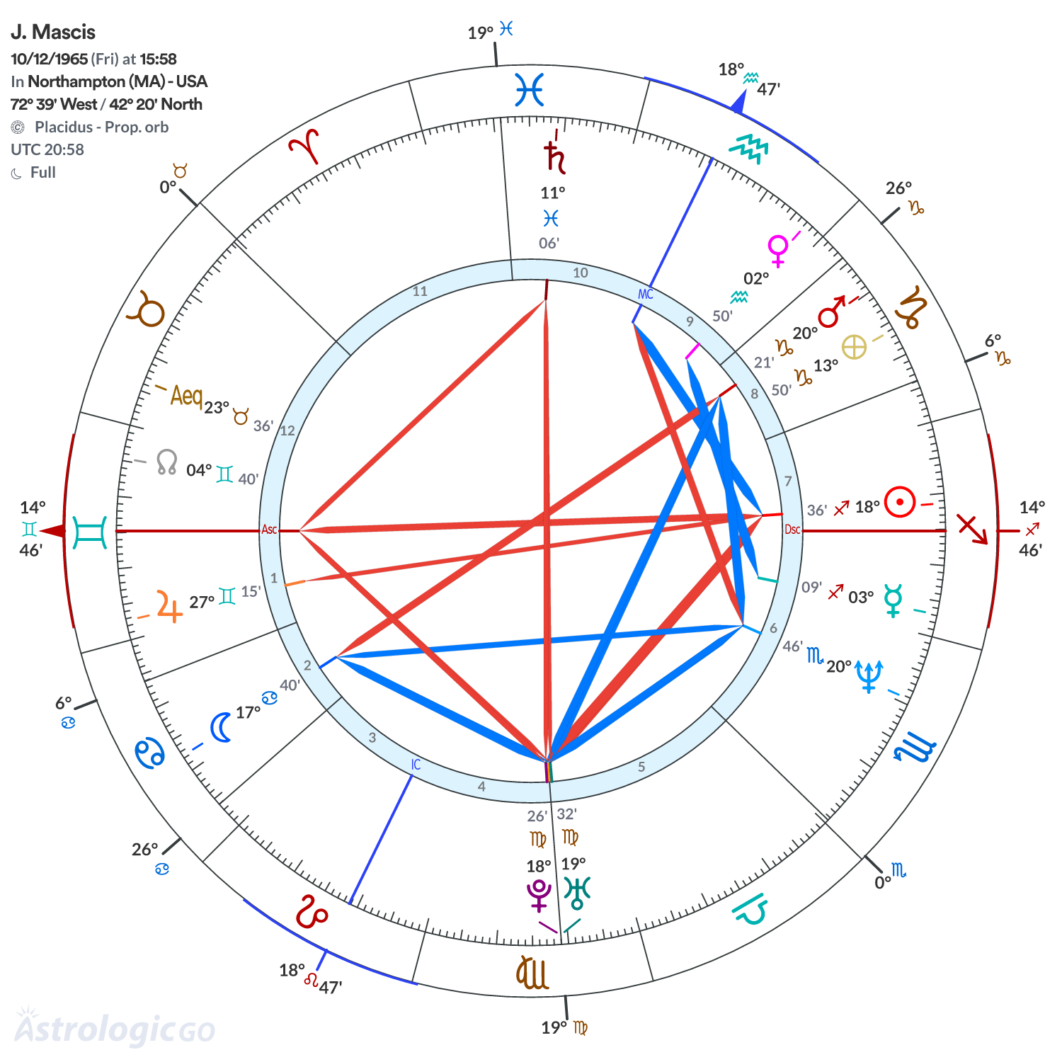 Chart wheel - J. Mascis