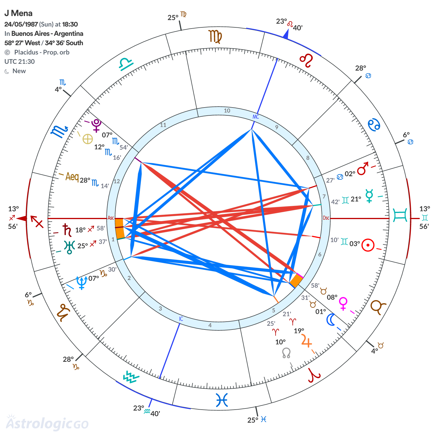 Chart wheel - J Mena