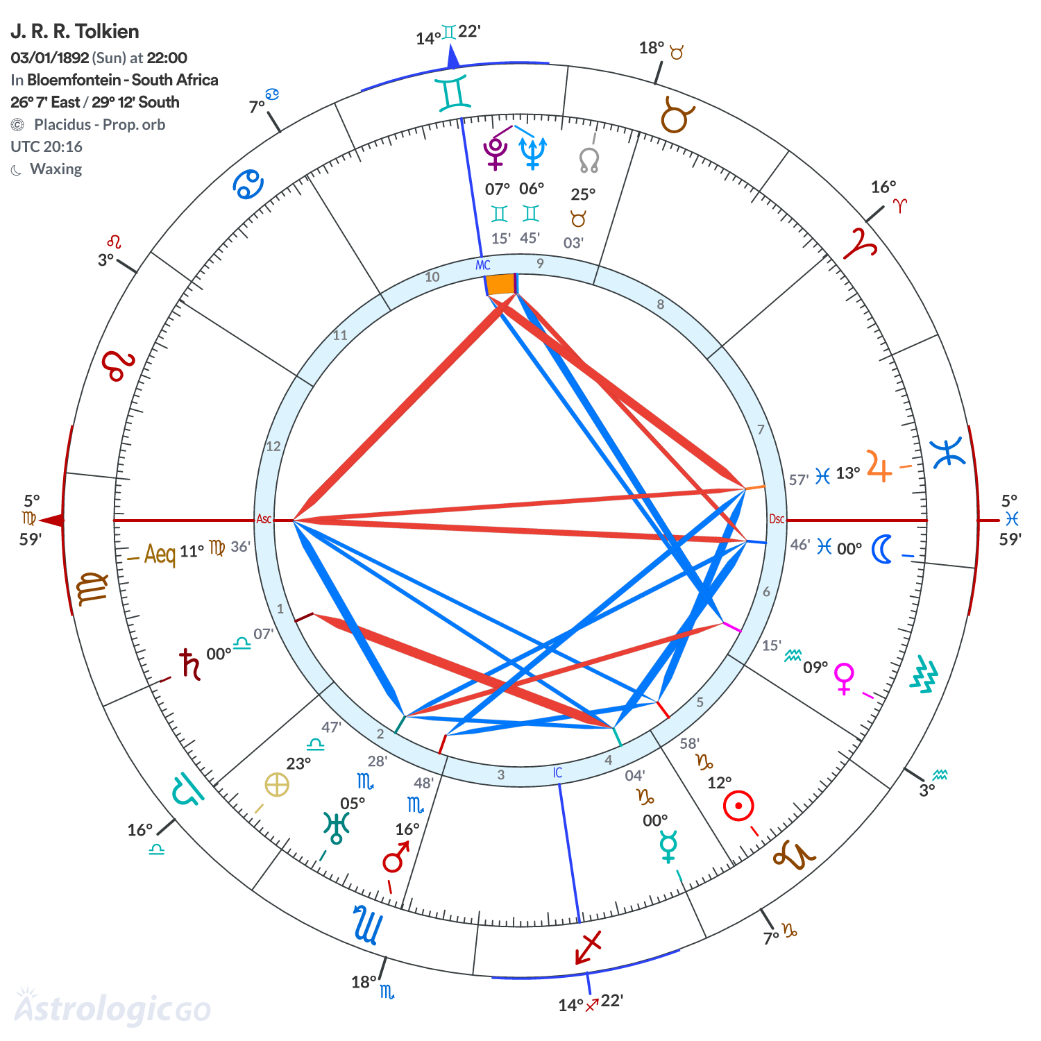 Chart wheel - J. R. R. Tolkien