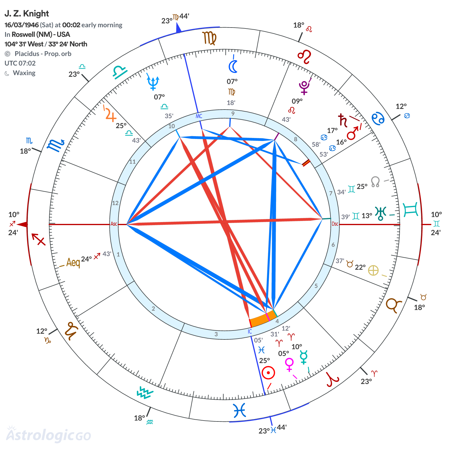 Chart wheel - J. Z. Knight