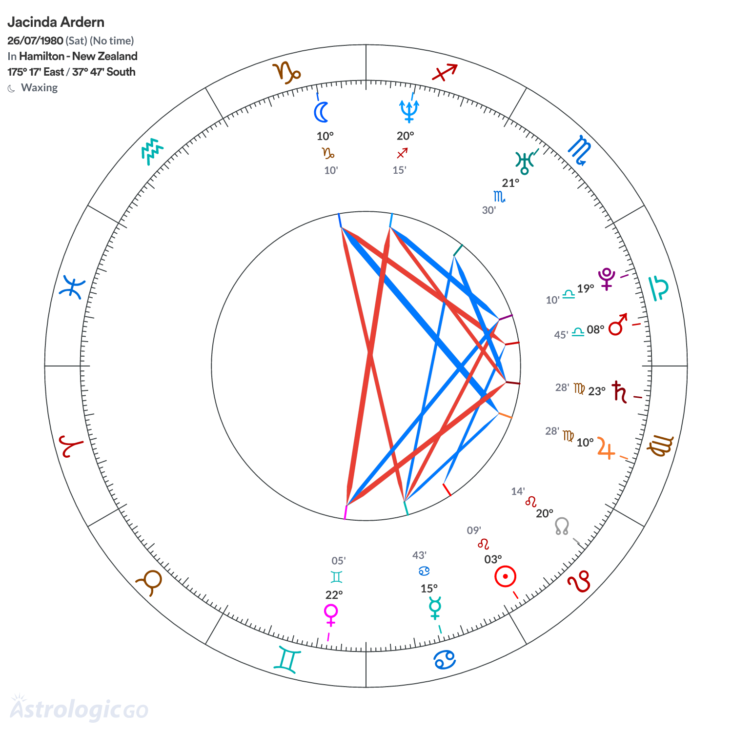 Chart wheel - Jacinda Ardern