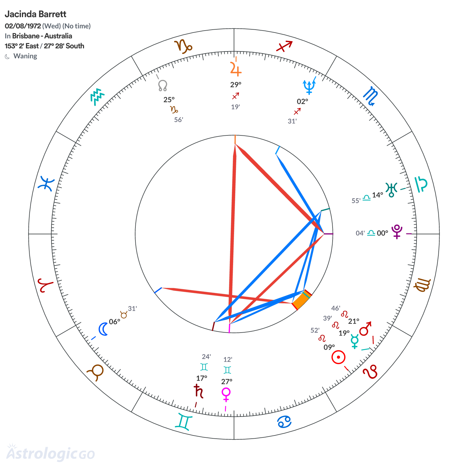 Chart wheel - Jacinda Barrett